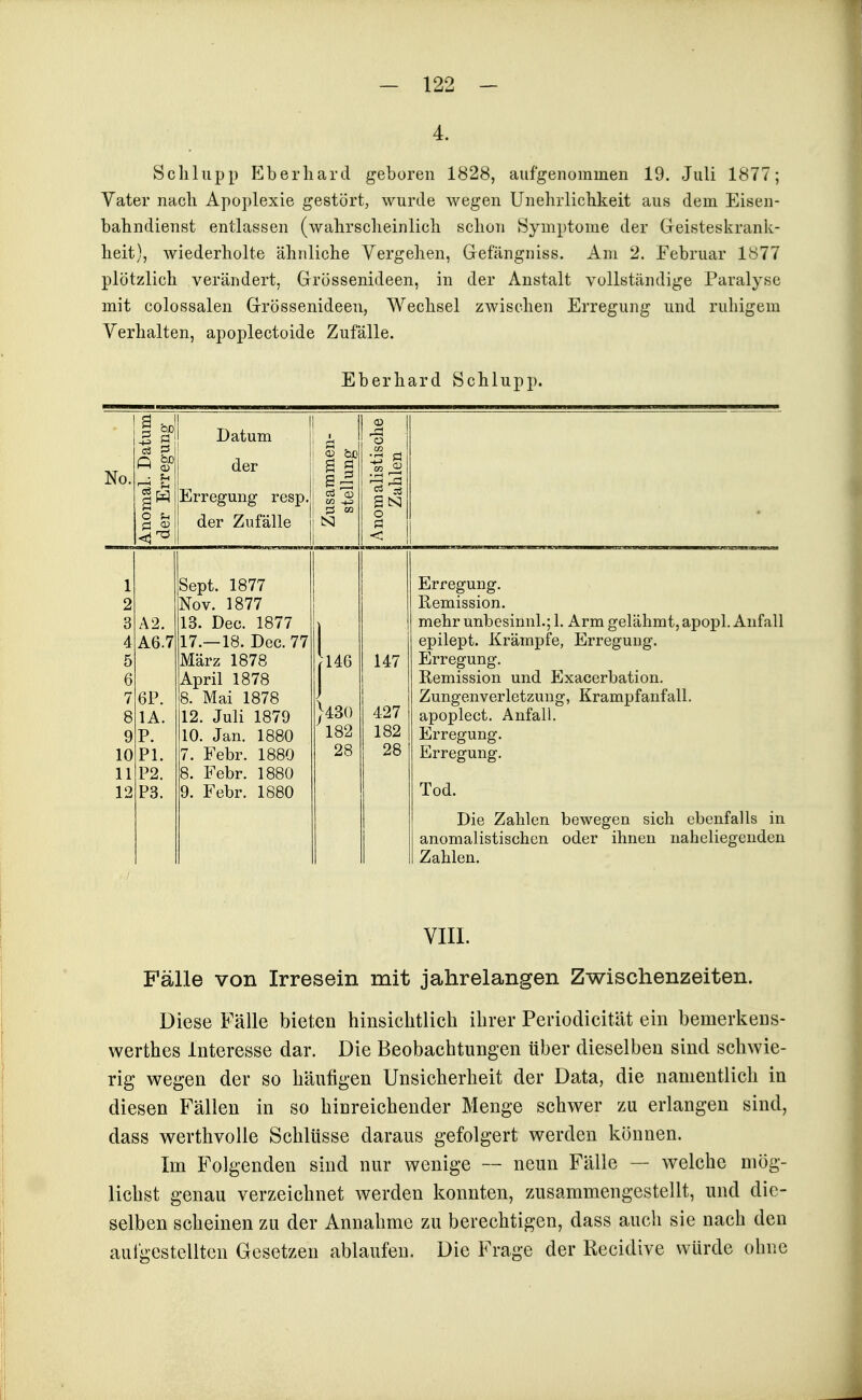 4. Schliipp Eberhard geboren 1828, aufgenommen 19. Juli 1877; Vater nach Apoplexie gestört, wurde wegen Unehrlicbkeit aus dem Eisen- bahndienst entlassen (walirsclieinlicli schon Symptome der Geisteskrank- heit), wiederholte ähnliche Vergehen, Gefängniss. Am 2. Februar 1877 plötzlich verändert, Grössenideen, in der Anstalt vollständige Paralyse mit colossalen Grössenideen, Wechsel zwischen Erregung und ruhigem Verhalten, apoplectoide Zufälle. Eberhard Schlupp. 1 Datum <o o No. ? der Ö • u Erregung resp. «3 ^_3 o ^ der Zufälle o < 1 Sept. 1877 Erregung. 2 Nov. 1877 Remission. 3 Ä2. 13. Dec. 1877 mehr unbesinnl.; 1. Arm gelähmt, apopl. Anfall 4 A6.7 17.—18. Dec. 77 epilept. Krämpfe, Erregung. 5 6 März 1878 April 1878 |l46 147 Erregung. Remission und Exacerbation. 7 er. 8. Mai 1878 427 Zungenverletzung, Krampfanfall. 8 lA. 12. Juli 1879 )430 apoplect. Anfall. 9 p. 10. Jan. 1880 182 182 Erregung. 10 PI. 7. Febr. 1880 28 28 Erregung. 11 P2. 8. Febr. 1880 12 P3. 9. Febr. 1880 Tod. Die Zahlen bewegen sich ebenfalls in anomalistischen oder ihnen naheliegenden Zahlen. VIIl. Fälle von Irresein mit jahrelangen Zwischenzeiten. Diese Fälle bieten hinsichtlich ihrer Periodicität ein bemerkeus- werthes Interesse dar. Die Beobachtungen über dieselben sind schwie- rig wegen der so häufigen Unsicherheit der Data, die namentlich in diesen Fällen in so hinreichender Menge schwer zu erlangen sind, dass werthvolle Schlüsse daraus gefolgert werden können. Im Folgenden sind nur wenige — neun Fälle — welche mög- lichst genau verzeichnet werden konnten, zusammengestellt, und die- selben scheinen zu der Annahme zu berechtigen, dass auch sie nach den aulgestcUten Gesetzen ablaufen. Die Frage der Recidive würde ohne