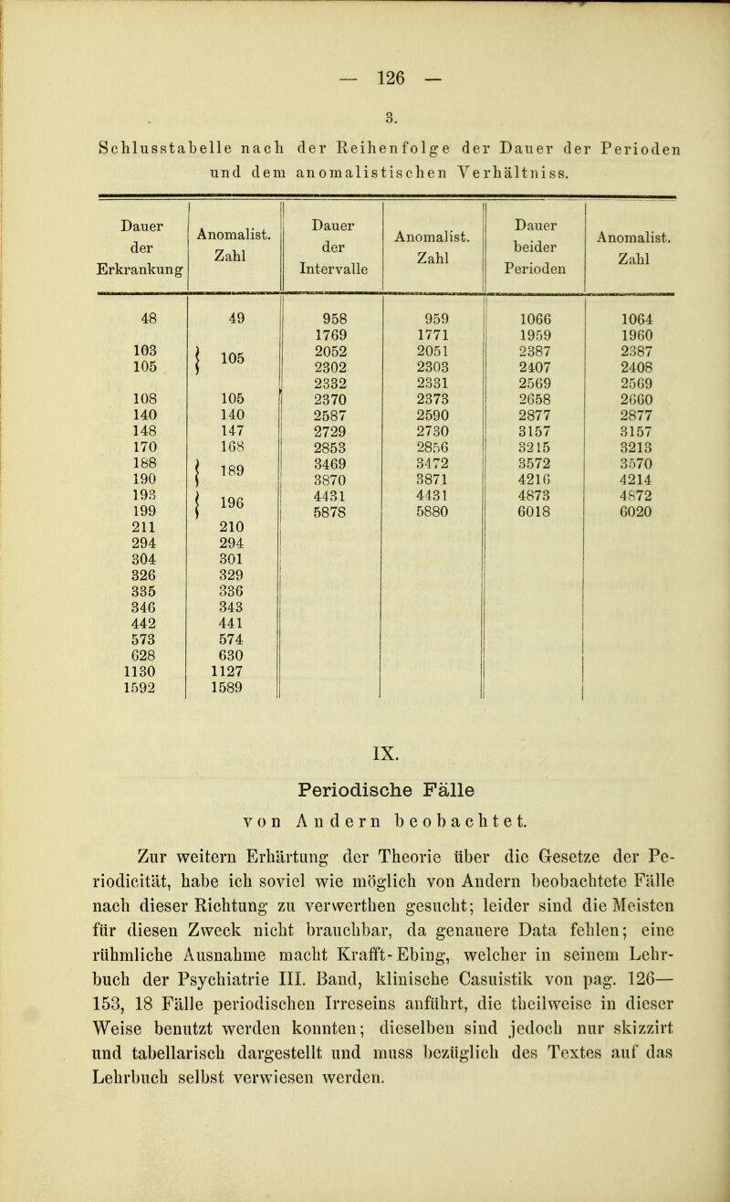 3. Schlusstabelle nacli der Reihenfolge der Dauer der Perioden und dem an omalistischen Yerhältniss. Dauer Anomalist. 1 i Dauer Anomalist. Dauer Anomalist. der Zahl der Zahl beider Zahl Erkrankung Intervalle Perioden 48 49 958 959 1066 1064 1769 1771 1959 1960 103 2052 2051 2387 2387 105 2302 2303 2407 2408 I 2332 2331 2569 2569 108 105 1 2370 2373 2658 2660 140 140 ! 2587 2590 2877 2877 148 147 2729 2730 3157 3157 170 168 2853 28f)6 3215 3213 188 > 1 DU 3469 3472 3572 3570 190 3870 3871 4210 4214 198 l 196 4431 4431 4873 4S72 1 ÖO 199 5878 5880 6018 6020 211 210 294 294 304 301 326 329 335 836 346 343 442 441 573 574 628 630 1130 1127 1592 1589 IX. Periodische Fälle von Andern beobachtet. Zur weitern Erhärtung der Theorie über die Gesetze der Pe- riodicität, habe ich soviel wie möglich von Andern beobachtete Fälle nach dieser Richtung zu verwerthen gesucht; leider sind die Meisten für diesen Zweck nicht brauchbar, da genauere Data fehlen; eine rühmliche Ausnahme macht Krafft-Ebing, welcher in seinem Lehr- buch der Psychiatrie III. Band, klinische Casuistik von pag. 126— 153, 18 Fälle periodischen Irreseins anführt, die thcilweise in dieser Weise benutzt werden konnten; dieselben sind jedoch nur skizzirt und tabellarisch dargestellt und muss ])ezüglich des Textes auf das Lehrbuch selbst verwiesen werden.