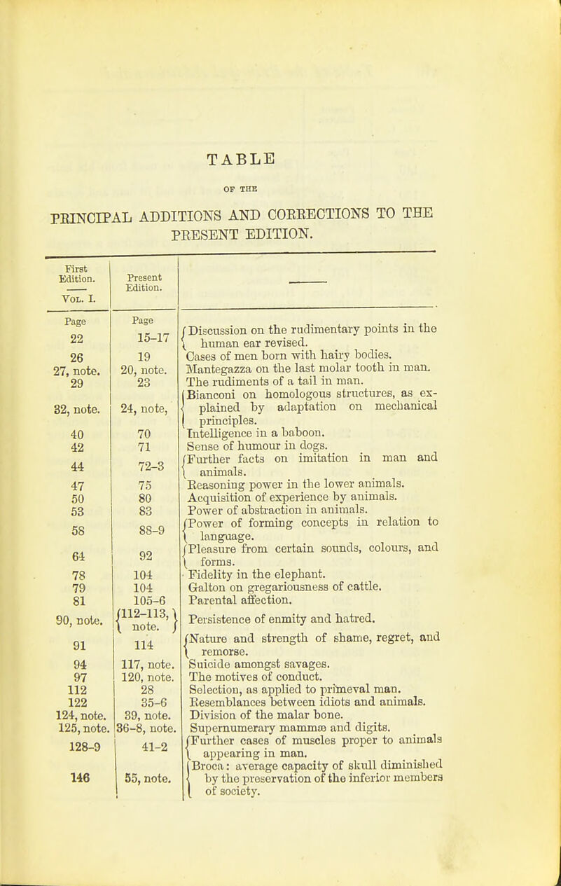 TABLE OF THE PEINCIPAL ADDITIONS AND COEEECTIONS TO THE PKESENT EDITION. First T<'.(1it.inn Vol. I. Present Edition. Page Page 22 15-17 26 07 Tintp 29 19 20, note. 23 32, note. 24, note, 40 42 70 71 44 72-3 47 53 75 fin 83 58 88-9 64 92 78 79 81 90, note. 104 104 105-6 ai2-113, \ \ note, j 91 114 94 97 112 122 124, note. 125, note. 117, note. 120, note. 28 35-6 39, note. 86-8, note. 128-9 41-2 146 55, note. j Discussion on the rudimentary points in the ( human ear revised. Cases of men born with haii-y bodies. Mantegazza on the last molar tooth in man. The rudiments of a tail in man. IBianconi on homologous structures, as ex- plained by adaptation on mechanical principles. Intelligence in a baboon. Sense of humour in dogs. (Further facts on imitation in man and \ animals. Eeasoning power in the lower animals. Acquisition of experience by animals. Power of absti-action in animals. (Power of forming concepts in relation to \ lang'uage. /Pleasure from certain sounds, colours, and \ forms. ■ Fidelity in the elephant. Galton on gregai'iousness of cattle. Parental affection. Persistence of enmity and hatred. fNature and strength of shame, regret, and \ remorse. Suicide amongst savages. The motives of conduct. Selection, as applied to iiritoeval man. Eesemblances between idiots and animals. Division of the malar bone. Supernumerary mammra and digits. /Further cases of muscles proper to animals \ appearing in man. 1 Broca: average capacity of skull diminished < by the preservation of the inferior members [ of society.