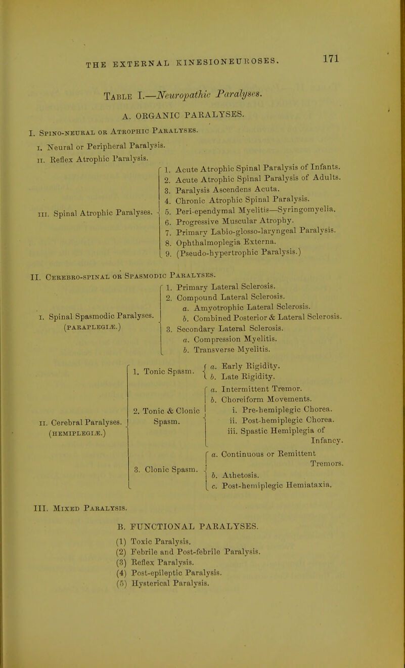 Table I.—Neuropathic Paralyses. A. ORGANIC PARALYSES. I. Spino-neubal or Atrophic Paralyses. i. Neural or Peripheral Paralysis ii. Reflex Atrophic Paralysis. in. Spinal Atrophic Paralyses. 1. Acute Atrophic Spinal Paralysis of Infants. 2. Acute Atrophic Spinal Paralysis of Adults. 3. Paralysis Ascendens Acuta. 4. Chronic Atrophic Spinal Paralysis. 5. Peri-ependymal Myelitis—Syringomyelia. 6. Progressive Muscular Atrophy. 7. Primary Lahio-glosso-laryngeal Paralysis. 8. Ophthalmoplegia Externa. 9. (Pseudo-hypertrophic Paralysis.) II. Cebebbo-spinal or Spasmodic Paralyses. 1. Primary Lateral Sclerosis. I. Spinal Spasmodic Paralyses. (PABAPLEGIiE.) 2. Compound Lateral Sclerosis. a. Amyotrophic Lateral Sclerosis. b. Combined Posterior & Lateral Sclerosis. 3. Secondary Lateral Sclerosis. a. Compression Myelitis. b. Transverse Myelitis. ii. Cerebral Paralyses. (HEMIPLEGIA.) 1. Tonic Spasm. | 2. Tonic & Clonic Spasm. -! 3. Clonic Spasm. . Early Rigidity. Late Rigidity. Intermittent Tremor. Choreiform Movements, i. Pre-hemiplegic Chorea. ii. Post-hemiplegic Chorea. iii. Spastic Hemiplegia of Infancy. Continuous or Remittent Tremors. b. Athetosis. c. Post-hemiplegic Hemiataxia. a. III. Mixed Pabalysis. B. FUNCTIONAL PARALYSES. (1) Toxic Paralysis. (2) Febrile and Post-febrile Paralysis. (3) Reflex Paralysis. (4) Post-epileptic Paralysis. (5) Hysterical Paralysis.