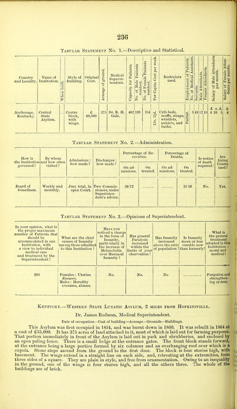 Tabular Stateme:^t No. 1.—Descriptive and Statistical. Country and Locality. Name of Institution. When built. Style of Building. Original Cost. Acreage of ground. Medical Superin- tendent. Capacity for Patients. No. of Male Patients resident. No. of Female Patients resident. Per Capita Cost per week. Restraints used. 1 Employment of Patients. 1 1 No. of Medical Assistants. 1 Servants. 1 Male Attendants. 1 Female Attendants. | Salary of Male Attendants per month. Salary of Female Atten- dants per month. £ s. d. £ Anchoraffe, Central Centre 375 Dr. R. H. 462 320 234 ■d Crib-beds, 3 49 12 10 4 10 5 Kentucky. State block, C0,000 Gale. muffs, straps, [3 Asylum. with wristlets, u wings. anklets, and (-4 baths. Tabular Statement No. 2.—Administration. How is the Institution governed ? By whom and how often visited ? Admissions : how made ? Discharges : how made ? Percentage of Re- coveries. Percentage of Deaths. Is notice of death required' Are Airing Courts used? On ad- missions. On treated. On ad- missions. On treated. Board of Guardians. Weekly and monthly. Jurj trial, in open Court. Two Commis- sioners, under Superinten- dent's advice. 38-72 11-56 No. Yes. Tabular Statement No. 3.—Opinions of Superintendent. In your opinion, what is the proper maximum number of Patients that should be accommodated in one Institution, with a view to individual medical care and treatment by the Superintendent ? What are the chief causes of Insanity among those admitted to this Institution ? Have you noticed a change in the form of Insanity, particularly in the increase of Melancholia over Maniacal Insanity ? Has general Paralj'sis increased within the limits of your observation ? Has Insanity increased above the ratio of population ? Is Insanity more or less curable now than formerly? What is the general treatment adopted in this Institution- moral and medical? 200 Females: Uterine diseases. Males: Heredity excesses, abuses. No. No. No, Purgation and strengthen- ing syiiteni. Kentucky.—Western State Lunatic Asylum, 2 miles from Hopkinsville. Dr. James Rodman, Medical Superintendent. Date of occupation—Cost of building—Acreage—Grounds—Buildings. This Asylum was first occupied in 1854, and was burnt down in 1860. It was rebuilt in ISB-t at a cost of £55,000. It has 375 acres of land attached to it, most of which is laid out for farming purposes. That portion immediately in front of the Asylum is laid out in park and shrubberies, and enclosed by an open paling fence. There is a small lodge at the entrance gates. The front block stands forward, at the entrance being a large portico formed by six columns and an overhanging roof over which is a cupola. Stone steps ascend from the ground to tlie first door. Tlie block is four stories high, with basement. The wnigs extend in a straight line on each side, and, retreating at the extremities, form three sides of a square. They are plain in style, and free from ornamentation. Owing to an inequality in the ground, one of the wings is four stories high, and all the others three. The whole of the buildings are of brick.