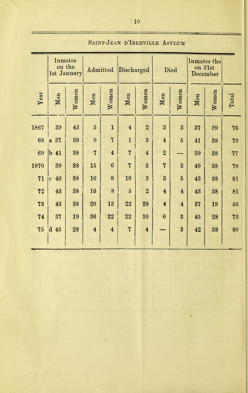 Saint-Jean d'Iberville Asylum Inmates on the 1st January Admitted Discharged Died Inmates the on 31st December Year Men 1 Women Men Women c Women Men Women Men Women Total 1867 39 43 5 1 4 2 3 3 37 39 76 68 a 37 39 9 7 -1 1 3 4 5 41 38 79 69 b 41 38 7 4 7 4 2 39 38 77 1870 39 88 15 6 7 3 7 3 40 38 78 71 c 40 38 16 8 10 3 3 5 43 38 81 72 43 38 10 8 5 2 4 4 43 38 81 73 43 38 20 13 22 28 4 4 37 19 56 74 37 19 36 22 22 10 6 3 45 28 73 75 d 45 28 4 4 7 4 3 42 38 80