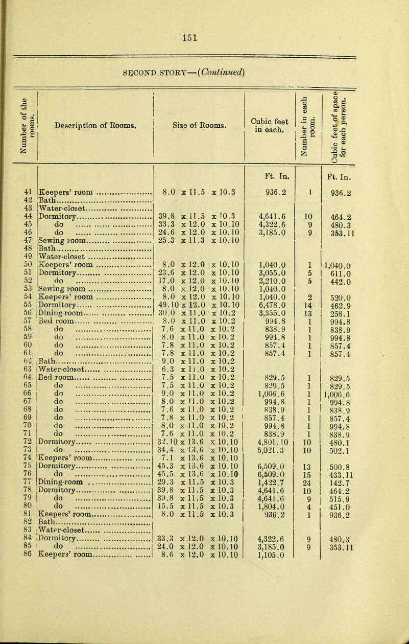 SECOND STORY—{Continued) Number of the rooms. Size of Rooms. Cubic feet in each. Number in each room. Cubic feet of space for each person. Ft. In, E \, in. 41 8.0 X 11.5 X 10,3 936.2 1 1 05R 9 42 43 44 39.8 X n.5 X 10.3 4,641.6 in AC^A 9 45 do 33.3 X 12^0 X 10.10 4,322.6 q loU, o 46 do 24.6 X 12.0 X 10.10 3,185.0 q 47 25.3 X 11.3 X 10.10 48 Bath 49 50 8.0 X 12.0 X 10.10 1,040.0 1 1 ,U'±U. (J 51 23,6 X 12.0 X 10.10 3,055,0 K o oil .U 52 17!o X 12!o X 10.10 2,210.0 o 53 8.0 X 12.0 X 10.10 1,040.0 54 8.0 X 12.0 X 10.10 1,040.0 9 f\or\ A oSO. U 49.10 X 12,0 X 10.10 6,478.0 14. 56 30.0 X 11.0 X 10.2 3,355.0 i 0 57 8.0 X 11.0 X 10.2 994.8 1 OQil ft 58 7.6 X 11.0 X 10.2 838.9 1 858 q ooo. y 59 8.0 X 11.0 X 10.2 994.8 1 1 QQd. 8 yy*. o 60 do 7.8 X 11.0 X 10.2 857.4 1 1 61 do 7,8 X 11.0 X 10.2 857.4 1 1 857.4 6-: Bath 9.0 X 11.0 X lU,^ 63 6.3 X 11.0 -5- in 9 64 7.5 X 11.0 X 10.2 829.5 1 1 65 do 7.5 X 11.0 X 10.2 829.5 1 1 ozy. 0 66 do 9.0 X 11.0 X 10!2 1,006.6 1 1,006.6 67 do 8.0 X U.O X 10.2 994.8 1 994.8 68 do 7.6 X 11.0 X 10.2 1 838.9 1 838.9 69 do 7.8 X 11,0 xlO.2 1 857.4 1 857,4 70 do 8.0 X 11.0 X 10.2 994.8 1 994.8 71 do 7.6 X 11.0 x 10.2 838,9 1 838.9 72 32.10x13.6 X 10.10 4,801.10 10 480,1 73 do 34.4 X 13.6 X 10.10 5,021.3 10 502,1 74 7.1 X 13.6 X 10.10 75 45.3 X 13.6 X 10.10 6,509.0 13 500.8 76 do 45.5 X 13.6 X 10.10 15 433,11 77 29.3 X 11.5 X 10.3 1,422.7 24 142,7 78 39.8 X 11.5 X 10,3 4,641.6 10 464.2 79 39.8 X 11.5 X 10.3 4,641.6 9 515.9 80 do 15.5 X 11.5 X 10,3 1,804,0 4 451,0 81 8.0 X 11.5 X 10.3 936.2 1 936.2 82 Bath 83 84 Dormitory 33.3 X 12.0 X 10.10 4,322,6 9 480.3 85 do 1 24.0 X 12.0 X 10.10 3,185,0 9 353,11