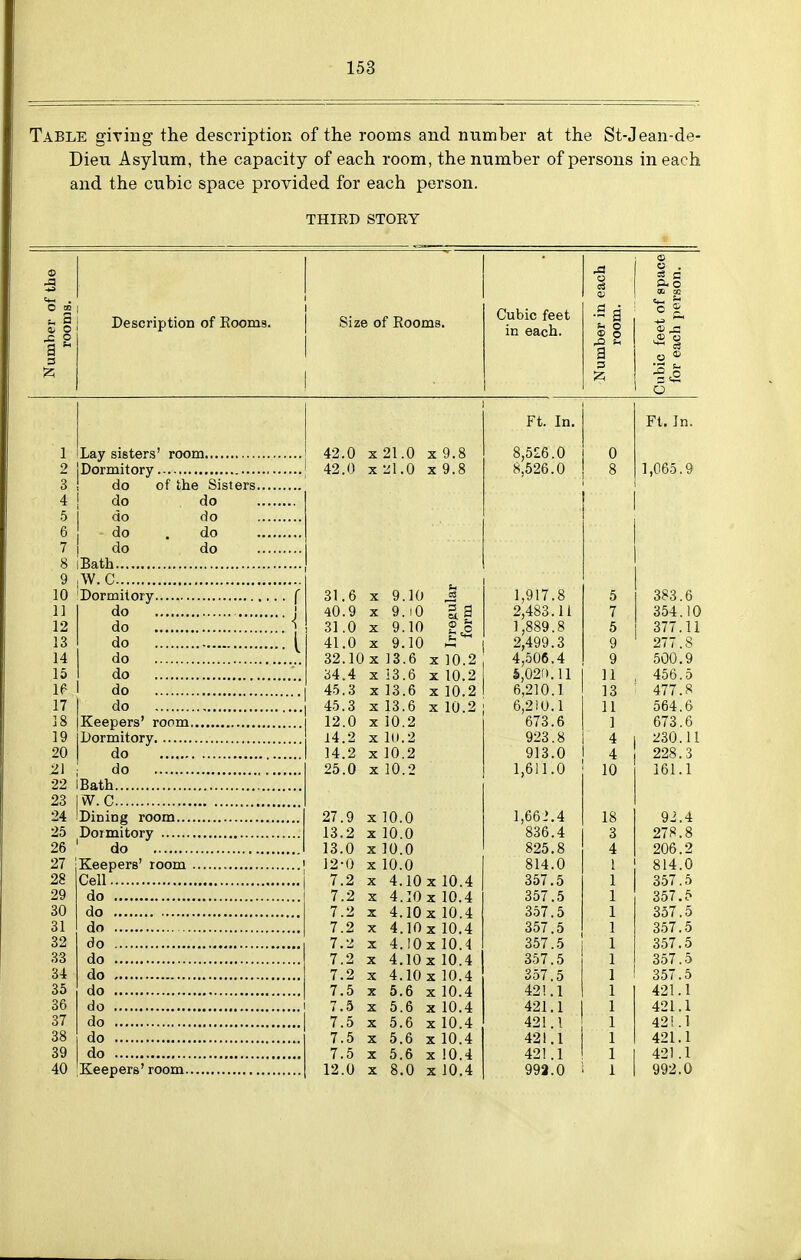 Table giving the description of the rooms and number at the St-Jean-de- Dieu Asylum, the capacity of each room, the number of persons in each and the cubic space provided for each person. THIRD STORY Number of the rooms. Description of Rooms. Size of Rooms. Cubic feet in each. Number in each room. Cubic feet of space for each per.son. r t. in. Ft. In. 1 42 0 x21.0 x9.8 o, J^O. U 0 2 42 0 X21.0 x9.8 8 1,065.9 3 4 5 6 7 do do 8 Bath 9 W. C 10 f 31 6 X 9.10 J 1 Ql 7 8 5 383.6 11 do 1 40 .9 X 9.io 9 48^ 1i 7 354.10 12 do i 31 .0 X 9.10 £e 1 Q&q s 5 377.11 13 do 1 v 41 .0 X 9.10 .ij^y if. o 9 277.8 14 do 32 .10 X 13.6 X 10.2 9 500.9 15 do 34 .4 X 13.6 X 10.2 5 n9r> 11 11 456.5 If do 45 3 X 13.6 X 10.2 D,.ilU. J. 13 477.8 17 do 45 3 X 13.6 X 10.2 fi 9 H1 1 11 564.6 18 12 .0 X 10.2 D / o . u 1 673.6 19 14 2 X 10.2 4 230.11 20 do 14 .2 X 10.2 Ql ^ n 4 228.3 21 do 25 .0 X 10.2 1 fi 11 n 10 161.1 22 Bath 23 vV. C 24 27 9 X 10.0 1 fifi > 4 i ,0D-. 18 92.4 25 13. 2 X 10.0 836.4 3 278.8 26 13. 0 X 10.0 825.8 4 206.2 27 12 0 X 10.0 814.0 814.0 28 7 2 X 4.10x10.4 357.5 357.5 29 7 2 X 4.10 X 10.4 357.5 357.5 30 7 2 X 4.10x 10.4 357.5 357.5 31 7 2 X 4.10x10.4 357.5 357.5 32 do 7. X 4.10x 10.4 357.5 357.5 33 do 7 2 X 4.10X 10.4 357.5 357.5 34 7 2 X 4.10 X 10.4 357.5 357.5 35 7. 5 X 5.6 X 10.4 42! .1 421.1 36 do 7. 5 X 5.6 X 10.4 421.1 421.1 37 7 5 X 5.6 xlO.4 421.1 42! .1 38 7 5 X 5.6 X 10.4 421.1 421.1 39 do 7 5 X 5.6 X 10.4 421.1 421.1 40 12 0 X 8.0 X 10.4 992.0 992.0