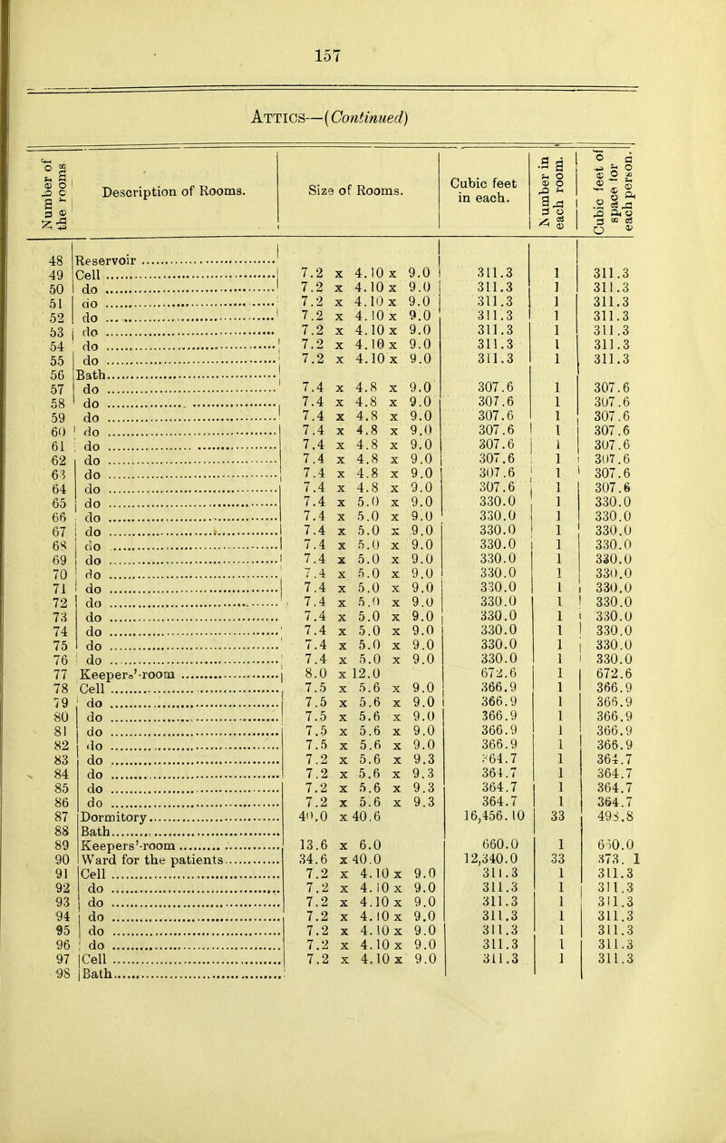 Attics—(Continued) m o a 3 ® Description of Rooms. Size of Rooms. Cubic feet in each. ■9 a S- O 9 O a 5 2 — Sri a< o CO o3 7 9 X 4.10 X 1 1 Q n I i) L L , O 311.3 7 9 X 4.10x q 0 O L 1 . O 311.3 7 9 X A in 4. lU X Q n y. u o L i , o 311.3 7 9 X 4. lU X 311.3 311.3 7 9 X 4. lU X 311.3 311.3 7 9 X 4. lU X 311.3 311.3 7 9 X A in 4. JU X 311.3 311.3 7 A X 4.0 X Q n 307.6 307.6 7 A X A Q 4.0 X Q n 307.6 307.6 7 A X A Q 4, O X Q a 307.6 307.6 7 A X 4.» X y. 307.6 1 307.6 7 A X /I Q 4. o X y. u 307.6 1 307.6 7 A X /I Q 4.0 X y. u 307.6 1 ' 3U7.6 7 A X A Q 4. o X Q n y. u 307.6 1 ' 307.6 7 A X A Q 4. 0 X 0 n d, u 307.6 307.6 7 A X i\ 0 . W X y. w 330.0 330.0 7 A X 0.0 X y. u 330.0 330.0 7 A X 5.0 X y. u 330.0 330.0 7 4 X 5.0 X Q n y. u 330.0 1 1 330.0 7 A X 5.0 X J. u 330.0 330.0 7 J. X 5.0 X Q (\ 330.0 330.0 7.4 X 5.0 X 9.0 330.0 330.0 7.4 X 5.0 X 9.0 330.0 1 ! 330.0 7 A X 5.0 X 330.0 1 1 330.0 7 J. X 5.0 X Q n 330.0 1 1 330.0 7 A X 5.0 X y. V 330.0 1 1 330.0 7 A X 5.0 X Q n y. u 330.0 1 1 330.0 Si n X 12.0 672.6 672.6 / . 0 X 5.6 X Q A y. u 366.9 366.9 X 5.6 X y. u 366.9 366.9 7 l\ X 5,6 X y. u 366.9 366.9 7.5 X 5.6 X 9.0 366.9 366.9 7 X 5.6 X y. u 366.9 366.9 7.2 X 5.6 X 9.3 ^'64.7 364.7 7.2 X 5.6 X 9.3 364.7 364.7 7.2 X 5.6 X 9.3 364.7 364.7 7.2 X 5.6 X 9.3 364.7 364.7 4(».0 X 40.6 16,456. 10 33 49i.8 13.6 X 6.0 660.0 6i0.0 34.6 X40.0 12,340.0 33 373. 1 7.2 X 4.10 X 9.0 311.3 311.3 7.2 X 4. iO X 9.0 311.3 311.3 7.2 X 4.10 X 9.0 311.3 311.3 7.2 X 4.10 X 9.0 311.3 311.3 7.2 X 4.10 X 9.0 311.3 311.3 7.2 X 4.10 X 9.0 311.3 311.3 7.2 X 4.1C X 9.0 311.3 311.3 48 49 50 51 52 53 54 55 56 57 58 59 60 61 62 63 64 65 66 67 6^ 69 70 71 72 73 74 75 76 77 78 79 80 81 82 83 84 85 86 87 88 89 90 91 92 93 94 95 96 97 98 Reservoir Cell do do do do do do Bath do do do do i do do do do do do do oo do do do do do do do do Keeper='-room Cell do do do do do do do do Dormitory Bath Keepers'-room Ward for the patients. Cell do do do do do I Cell I Bath