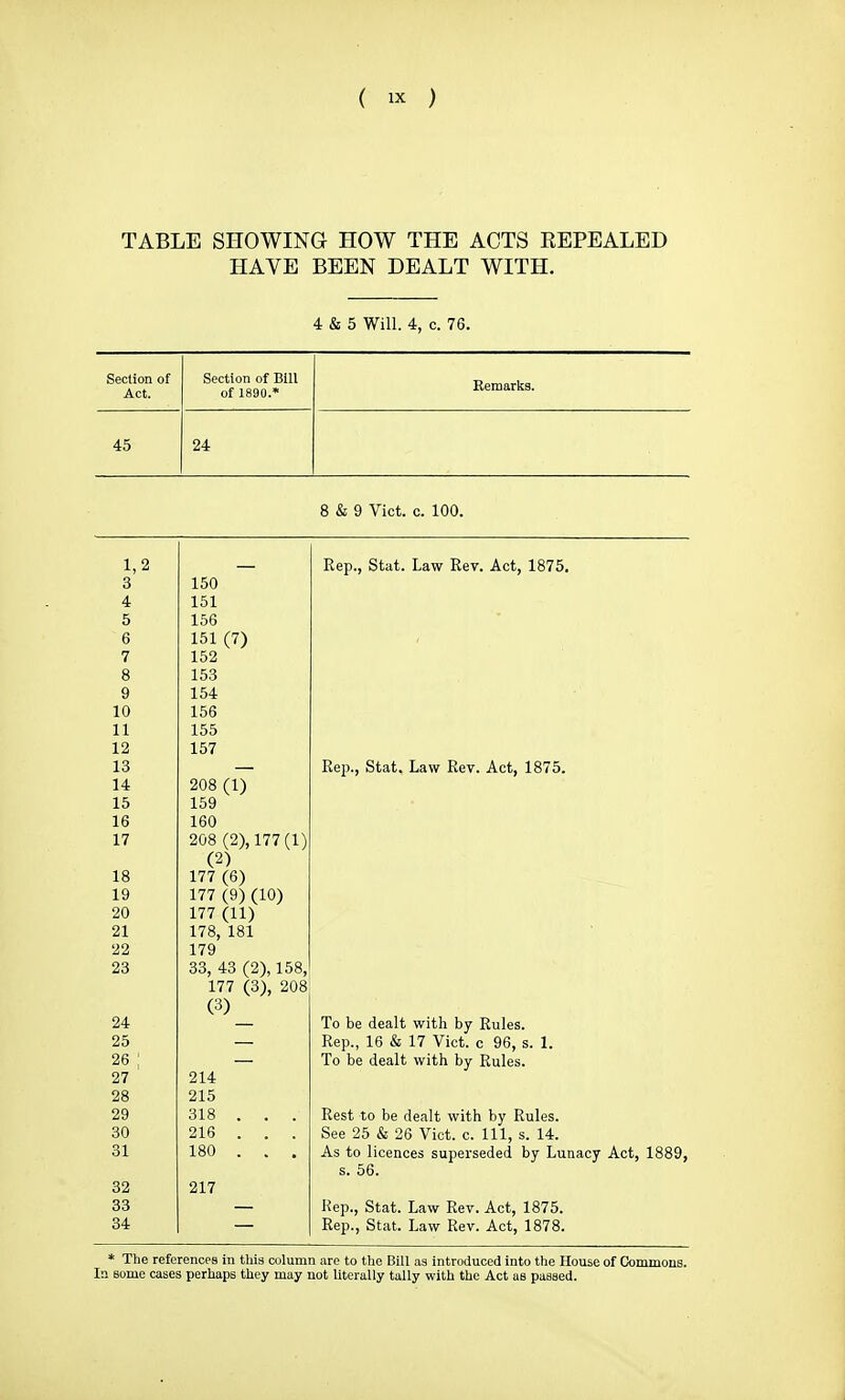 TABLE SHOWING HOW THE ACTS REPEALED HAVE BEEN DEALT WITH. 4 & 5 Will. 4, c. 76. Seclion of Act. Section of Bill of 1890.* Remarks. 45 24 8 & 9 Vict. c. 100. 1,2 3 4 5 6 7 8 9 10 11 12 13 14 15 16 17 18 19 20 21 22 23 24 25 26; 27 28 29 30 31 32 33 34 150 151 156 151 (7) 152 153 154 156 155 157 208 (1) 159 160 208 (2), 177(1) (2) 177 (6) 177 (9) (10) 177 (11) 178, 181 179 33, 43 (2), 158, 177 (3), 208 (3) 214 215 318 .. . 216 .. . 180 .. . 217 Rep., Stat. Law Rev. Act, 1875. Rep., Stat. Law Rev. Act, 1875. To be dealt with by Rules. Rep., 16 & 17 Vict, c 96, s. 1. To be dealt with by Rules. Rest to be dealt with by Rules. See 25 & 26 Vict. c. Ill, s. 14. As to licences superseded by Lunacy Act, 1889, s. 56. Kep., Stat. Law Rev. Act, 1875. Rep., Stat. Law Rev. Act, 1878. * The references in this column are to the Bill as introduced into the House of Commons. In some cases perhaps they may not literally tally with the Act as passed.