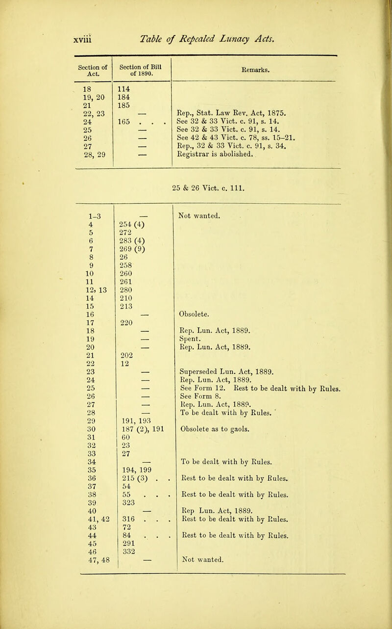 Section of Act. Section of Bill of 1890. Remarks. 18 114 19, 20 104 21 185 22, 23 Rep., Stat. Law Rev. Act, 1875. 24 165 .. . See 32 & 33 Vict. c. 91, s. 14. 25 See 32 & 33 Vict. c. 91, s. 14. 26 See 42 & 43 Vict. c. 78, ss. 15-21. 27 Rep., 32 & 33 Vict. c. 91, s. 34. 28, 29 Registrar is abolished. 25 & 26 Vict. c. 111. 1-3 Not wanted. 4 254 (4) 5 272 6 283 (4) 7 269 (9) 8 26 9 258 10 260 11 261 12, 13 280 14 210 15 213 16 Obsolete. 17 220 18 Rep. Lun. Act, 1889. 19 Spent. 20 Rep. Lun. Act, 1889. 21 202 22 12 23 Superseded Lun. Act, 1889. 24 Rep. Lun. Act, 1889. 25 See Form 12. Rest to be dealt with by Rules. 26 See Form 8. 27 Rep. Lun. Act, 1889. 28 To be dealt with by Rules. 29 191, 193 30 187 (2), 191 Obsolete as to gaols. 31 60 32 23 33 27 34 To be dealt with by Rules. 35 194, 199 36 215 (3) . . Rest to be dealt with by Rules. 37 54 38 55 Rest to be dealt with by Rules. 39 323 40 Rep Lun. Act, 1889. 41, 42 316 Rest to be dealt with by Rules. 43 72 44 84 Rest to be dealt with by Rules. 45 291 46 332 !