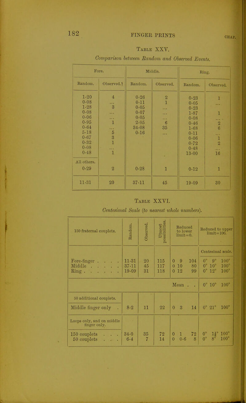 CHAP. Table XXV. Comparison between Eandom and Observed Events. 1 Fore. Middle. Ring. Random. Observed. 5 Random. Observed. Random. Obser\'ed. 1-20 4 0-26 0 U-Zo 0-08 0-11 1 0-05 1-28 3 0-05 0-23 0-OS 1-87 1 0-06 ... 0-05 0-08 0-95 1 2-05 6 0-46 2 0-64 34-08 35 1-68 6 5-18 5 0-16 0-11 0-67 3 0-06 1 0-32 1 0-72 2 0-08 0-48 0-48 i 13-00 16 All others. 0-29 2 0-28 1 0-12 1 11-31 20 37-11 45 19-09 30 Table XXVI. Centesimal Scale (to nearest whole numbers). 150 fraternal couplets. Random. Observed. Utmost possibilities. Reduced to lower limit=0. Reduced to upper limit=100. Centesimal scale. Fore-finger .... Middle Ring 11-31 37-11 19-09 20 45 31 115 117 118 0 9 104 0 10 80 0 12 99 0° 9° 100° 0° 10° 100° 0° 12° 100° Mean . . 0° 10° 100° 50 additional couplets. Middle fingei- only 8-2 11 22 0 3 14 0° 21° 100° Loops only, and on middle linger only. 150 couplets . . . 50 couplets . . . 34-0 6-4 35 7 72 14 0 1 72 0 0-6 8 0° li° 100° 0° 8° 100°