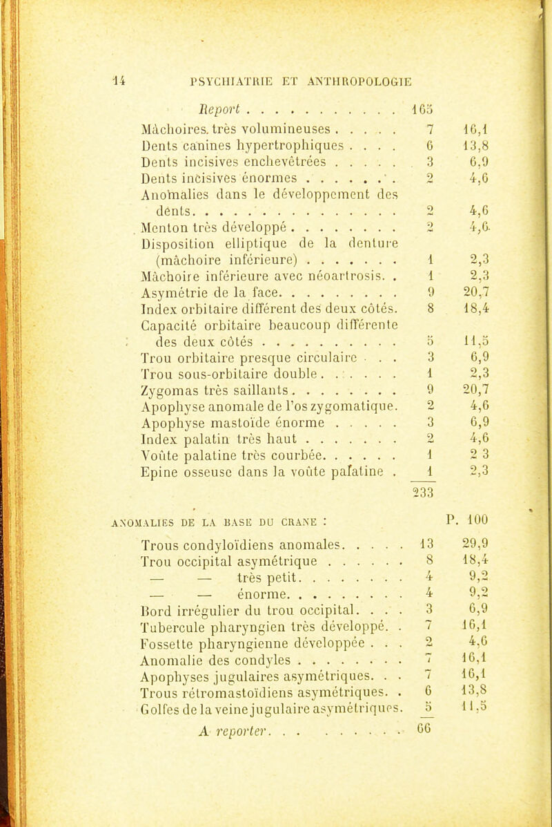 I -14 PSYCIIIATIUE ET ANTHROPOLOGIE Report 165 Mâchoires, très volumineuses 7 10,1 Dents canines hypertrophiques .... 6 13,8 Dents incisives enchevêtrées 3 6,9 Dents incisives énormes '. 2 4,6 Anoïnalies dans le développement des dénts 2 4,6 . Menton très développé 2 4,6. Disposition elliptique de la denture (mâchoire inférieure) 1 2,3 Mâchoire inférieure avec néoartrosis. . 1 2,3 Asymétrie de la face 9 20,7 Index orbitaire différent des deux côtés. 8 18,4 Capacité orbitaire beaucoup différente des deux côtés o 11,5 Trou orbitaire presque circulaire • . . 3 6,9 Trou sous-orbitaire double...... 1 2,3 Zygomas très saillants 9 20,7 Apophyse anomale de l'os zygomatique. 2 4,6 Apophyse mastoïde énorme 3 6,9 Index palatin très haut 2 4,6 Voûte palatine très courbée 1 2 3 Epine osseuse dans la voûte palatine . 1 2,3 233 A.NO-MALIES DE LA BASE DU CRANE : P. 100 Trous condyloïdiens anomales 13 29,9 Trou occipital asymétrique 8 18,4 — — très petit 4 9,2 — — énorme 4 9,2 Bord irrégulier du trou occipital. ... 3 6,9 Tubercule pharyngien très développé. . 7 16,1 Fossette pharyngienne développée ... 2 4,6 Anomalie des condyles  16,1 Apophyses jugulaires asymétriques. . . 7 16,1 Trous rétromastoïdiens asymétriques. . 6 13,8 Golfes de la veine jugulaire asymétriques. _5 11,5 A reporter