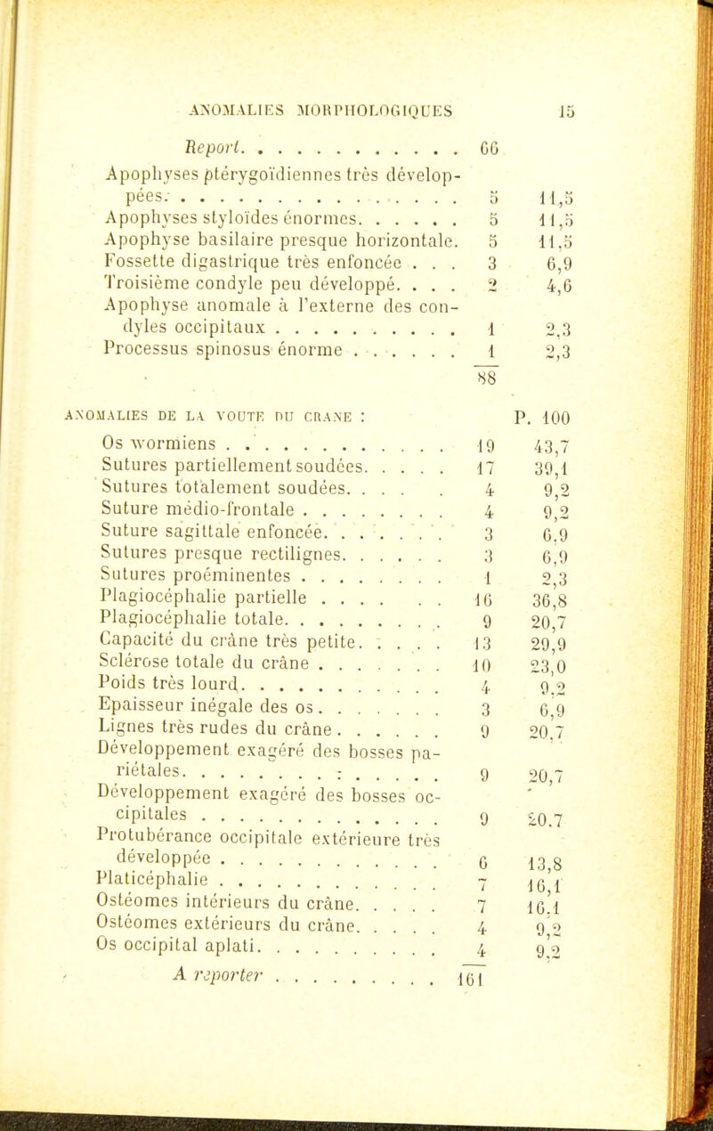 Report GG Apophyses ptérygoïdiennes très dévelop- pées. 5 11,5 Apophyses styloïdes énormes 5 11,ri Apophyse basilaire presque horizontale. 5 11,5 Fossette digastrique très enfoncée ... 3 6,9 Troisième condyle peu développé. ... 2 4,6 Apophyse anomale à l'externe des con- dyles occipitaux 1 2,3 Processus spinosus énorme 1 2,3 jiNOMALlES DE L.\ VOUTE DU CRANE : P. 100 Os wormiens . 19 43 j Sutures partiellement soudées 17 39,1 Sutures totalement soudées 4 9^2 Suture médio-frontale 4 9^2 Suture sagittale enfoncée '. ' 3 6.9 Sutures presque rectilignes 3 6^9 Sutures proéminentes 1 03 Plagiocéphalie partielle IG 35 § Plagiocéphalie totale 9 20 7 Capacité du crâne très petite. .... 13 29 9 Sclérose totale du crâne 10 23 0 Poids très lourd 4 9'2 Epaisseur inégale des os 3 g 9 Lignes très rudes du crâne 9 2o'7 Développement exagéré des bosses pa- riétales : 9 20 7 Développement exagéré des bosses oc- cipitales 9 'Y Protubérance occipitale extérieure très développée C 13,8 Platicéphalie 7 jg ^ Ostéomes intérieurs du crâne 7 ic'i Ostéomes extérieurs du crâne 4 9 2 Os occipital aplati 4 g'2 A reporte?' {qÏ