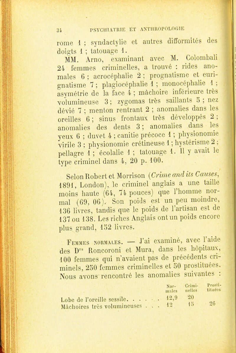 rome 1 ; syndactylie et autres difTormités des doigts 1 ; tatouage 1. MM. Arno, examinant avec M. Colombali 24 femmes criminelles, a trouvé : rides ano- males 6 ; acrocéphalie 2 ; prognalisme et euri- gnatisme 7 ; plagiocéplialie 1 ; monocéplialie 1 ; asymétrie de la face 4 ; mâchoire inférieure très volumineuse 3 ; zygomas très saillants S ; nez dévié 7 ; menton rentrant 2 ; anomalies dans les oreilles 6 ; sinus frontaux très développés 2 ; anomalies des dents 3; anomalies dans les yeux 6 ; duvet 4 ; canitie précoce 1 ; physionomie virile 3 ; physionomie crétineuse 1 ; hystérisme 2 ; pellagre 1 ; écolalie 1 ; tatouage 1. H y avait le type criminel dans 4, 20 p. 100. Selon Robert et Morrison {Crime and ils Causes, 1891, London), le criminel anglais a une taille moins haute (64, 74 pouces) que l'homme nor- mal (69, 06). Son poids est un peu momdre, 136 livres, tandis que le poids de l'artisan est de 137 ou 138. Les riches Anglais ont un poids encore plus grand, 132 livres. Femmes ^■ORMÂLES. — J'ai examiné, avec l'aide des D^^ Roncoroni et Mura, dans les hôpitaux, 100 femmes qui n'avaient pas de précédents cri- minels, 250 femmes criminelles et 50 prostituées. Nous avons rencontré les anomalies suivantes : Nor- males Prosli- lit liées Lobe de l'oreille sessile. . . . Mâchoires très vohimineuses . 12,9 12 26