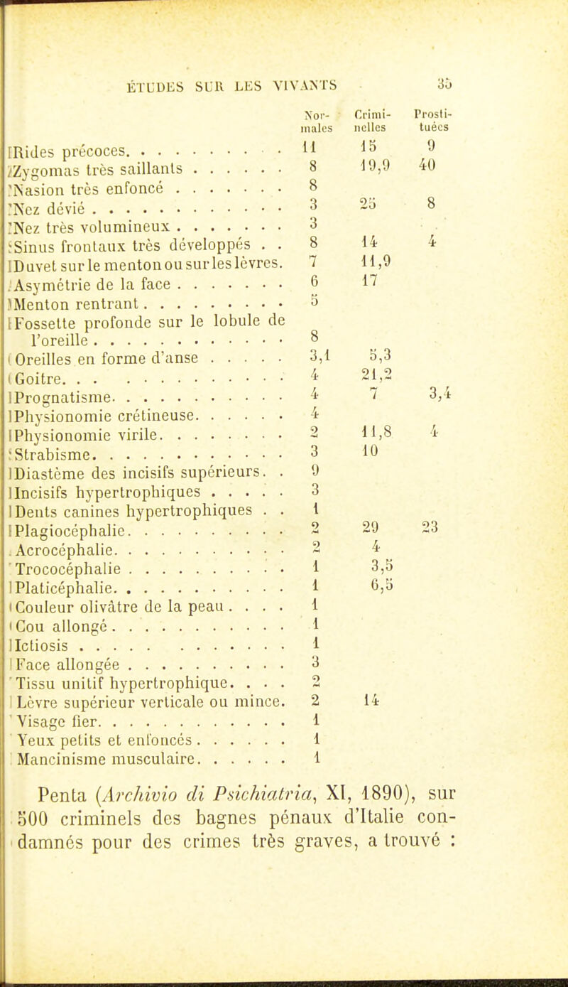 [Rides précoces. /Zygomas très saillants :iNasion très enfoncé 'Nez dévié :Nez très volumineux ; Sinus frontaux très développés . . IDuvet surle menton ou sur les lèvres. .'Asymétrie de la face JMenton rentrant [Fossette profonde sur le lobule de l'oreille I Oreilles en forme d'anse 1 Goitre IPrognatisme IPhysionomie crétineuse 1 Physionomie virile : Strabisme IDiastème des incisifs supérieurs. . 1 Incisifs hypertrophiques I Dents canines hypertrophiques . . iPIagiocéphalie j Acrocéphalie • • 'Trococéphalie IPlaticéphalie I Couleur olivâtre de la peau . . . . • Cou allongé lictiosis IFace allongée 'Tissu unitif hypertrophique. . . . I Lèvre supérieur verticale ou mince. 'Visage fier  Yeux petits et enfoncés Mancinisme musculaire Nor- Crimi- Prosti- males nelles tuées 11 \ 0 t\ y 8 o ^ n n \ j,y o 3 25 8 3 8 14 4 7 H,9 6 17 5 O O 3,1 5,0 f 9 4 9 21,- f 7 4 r\ 1 1,0 f 3 1(J y 3 1 9 M 29 23 9 4 i 3,5 i 6,5 1 1 1 3 9 2 14 1 1 1 Penta {Archivio cli Pdchiatria, Xï, 1890), sur 500 criminels des bagnes pénaux d'Italie con- I damnés pour des crimes très graves, a trouvé :