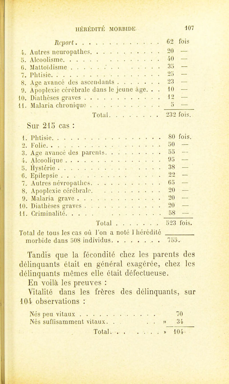 Report 62 fois i. Autres neuropathes 20 — 5. Alcoolisme 40 — (j. Mattoïilisme ' 35 — 7. Phtisie. 25 - 8. Age avance des ascendants 23 — 9. Apoplexie cérébrale dans le jeune âge. . . 10 — 10. Diatlièses graves 12 — 11. Malaria chronique 5 — Total. ....... 232 fois. Sur 215 cas : 1. Phtisie 80 fois. 2. Folie 50 — 3. Age avancé des parents 55 — -î-. Alcoolique ■ • 9S — 5. Hystérie 38 — 6. Epilepsie 22 — 7. Autres névropathes 65 — 8. Apoplexie cérébrale 20 — 9. Malaria grave 20 — 10. Diathèses graves 20 — 11. Criminalité 58 — Total 523 l'ois. Total de tous les cas où l'on a noté 1 hérédité morbide dans 508 individus 755. Tandis que la fécondité chez les parents des délinquants était en général exagérée, chez les délinquants mêmes elle était défectueuse. En voilà les preuves : Vitalité dans les frères des délinquants, sur 104 observations : Nés peu vitaux 70 Nés suffisamment vitaux. . . . . w 34 Total. » 104-