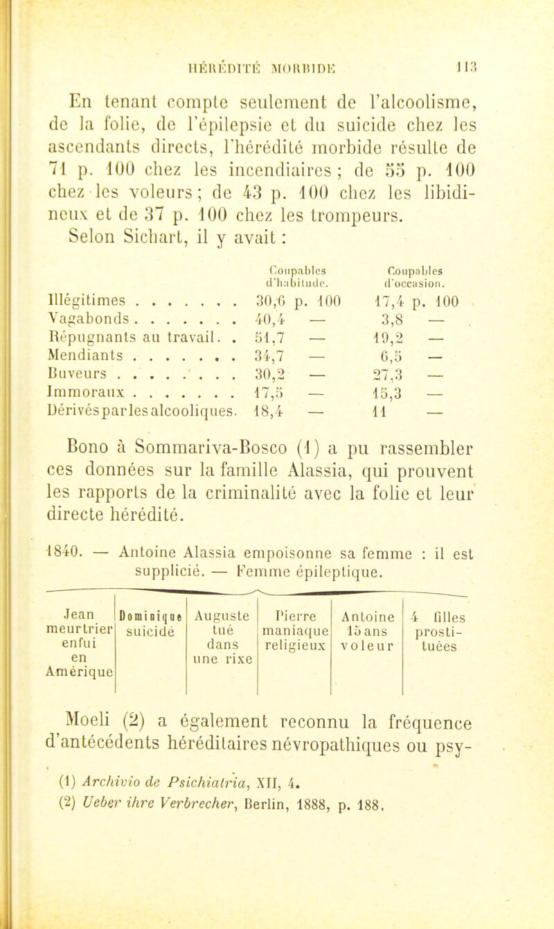 En tenant compte seulement de l'alcoolisme, de la folie, de Tcpilepsie et du sm'cide chez les ascendants directs, l'hércdiLé morbide résuUe de 71 p. 100 chez les incendiaires; de 55 p. dOO chez les voleurs; de 43 p. 100 chez les libidi- neux: et de 37 p. 100 chez les trompeurs. Selon Sichart, il y avait : (Coupables Coupables cl'habiluilc. d'occasion. Illégitimes 30,0 p. 100 17,4 p. 100 Vagabonds AO/t — 3,8 — . Répugnants au travail. . 51,7 — 19,2 — Mendiants 34,7 — 6,5 — Buveurs 30,2 — 27,3 — Immoraux 17,5 — 15,3 — Uérivésparlesalcooliques. 18,4 — H — Bono à Sommariva-Bosco (1) a pu rassembler ces données sur la famille Alassia, qui prouvent les rapports de la criminaUté avec la folie et leur directe hérédité. 1840. — Antoine Alassia empoisonne sa femme : il est supplicié. — Femme épileptique. Jean meurtrier enfui en Amérique D 0 m i B i q D e Auguste Pierre AnLoine suicidé tué maniaque 15 ans dans religieux voleur une rixe 4 fdles prosti- tuées Moeli (2) a également reconnu la fréquence d'antécédents héréditaires névropathiques ou psy- (1) Archivio de Psichialria, XII, 4. (2) Ueber ihre Verbrecher, Berlin, 1888, p. 188.