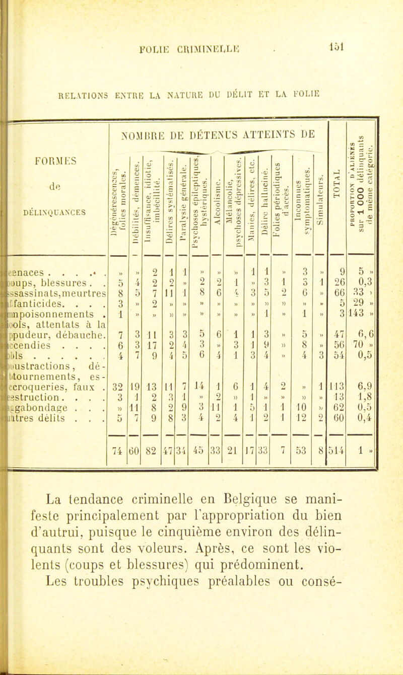 FOLIE CUlMlNEr.LK RELATIONS E.NTnK LA NATL'HE DU DIÎLIT lîT LA FOLIE FORMi:S de DÉLLNQUANCES N'OMBRE DE DÉTENUS ATTEINTS DE înaces .... éoups, blessures . ssassinals, meurtres f.fanticides. . . iiinpoisonnemenls x)ls, altenlals à la ppudeur, débauche l'cendies . . . l)Is uuslraclions, dé- titournements, es- ccroqueries, faux . sstruction. . . . Lgabondage . . . lalres délits . . . 32 3 74 60 13 9 82 34 14 3 4 45 33 21 n 33 53 La tendance criminelle en Belgique se mani- feste principalement par l'appropriation du bien d'autrui, puisque le cinquième environ des délin- quants sont des voleurs. Après, ce sont les vio- lents (coups et blessures) qui prédominent. Les troubles psychiques préalables ou consé-