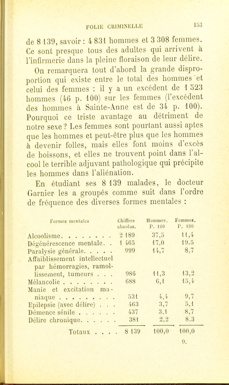 de 8 139, savoir : 4 831 hommes et 3 308 femmes. Ce sont presque tous des adultes qui arrivent à l'infirmerie dans la pleine floraison de leur délire. On remarquera tout d abord la grande dispro- portion qui existe entre le total des hommes 'et celui des femmes : il y a un excédent de 1 523 hommes (46 p. 100) sur les femmes (l'excédent des hommes à Sainte-Anne est de 34 p. 100). Pourquoi ce triste avantage au détriment de notre sexe? Les femmes sont pourtant aussi aptes que les hommes et peut-être plus que les hommes à devenir folles, mais elles font moins d'excès de boissons, et elles ne trouvent point dans l'al- cool le terrible adjuvant pathologique qui précipite les hommes dans l'aliénation. En étudiant ses 8 139 malades, le docteur Garnier les a groupés comme suit dans l'ordre de fréquence des diverses formes mentales : Formes menlalcs chiffres Hommes. Femmes. absolus. P. 100 P. 100 2 189 37,5 11,4 Dégénérescence mentale. . 1 465 17,0 19.5 999 14,7 8,7 Affaiblissement intellectuel par hémorragies, ramol- lissement, tumeurs . . . 986 il,3 13,2 688 6,1 15, i Manie et excitation mu- 531 4,4 9,7 Epilepsie (civec délire) . . . 463 3,7 5,1 437 3,1 8,7 381 2 2 8,3 Totaux , . . . 8 139 100,0 100,0 9.