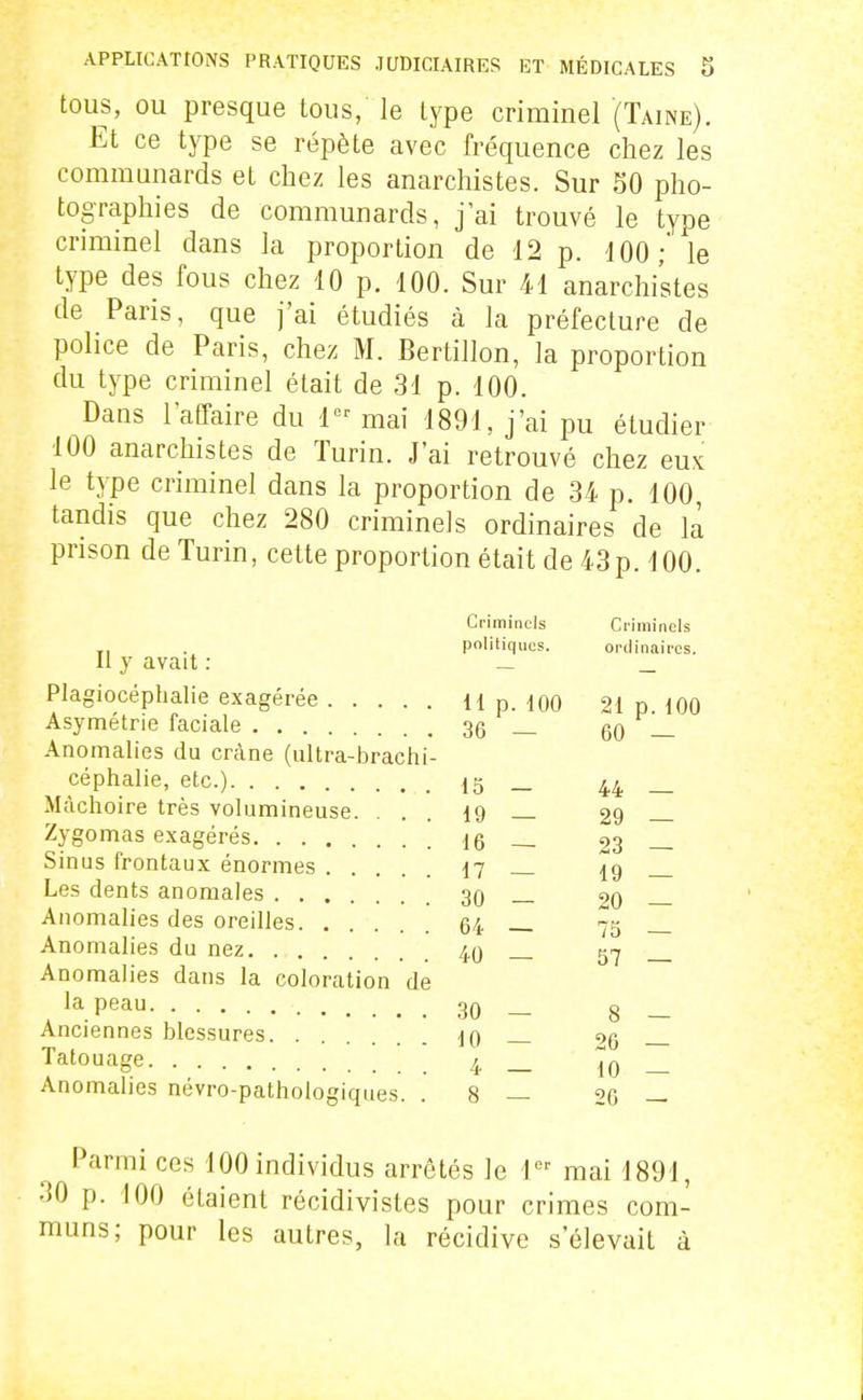 tous, OU presque tous, le type criminel (Taine). Et ce type se répète avec fréquence chez les communards et chez les anarchistes. Sur SO pho- tographies de communards, j'ai trouvé le type criminel dans la proportion de 12 p. 100;' le type des fous chez 10 p. 100. Sur 41 anarchistes de Paris, que j'ai étudiés à la préfecture de police de Paris, chez M. Bertillon, la proportion du type criminel était de 31 p. 100. Dans latfaire du mai 1891, j'ai pu étudier 100 anarchistes de Turin. J'ai retrouvé chez eux le type criminel dans la proportion de 34 p. 100, tandis que chez 280 criminels ordinaires de la prison de Turin, cette proportion était de 43p. 100. Il y avait : Plagiocéphalie exagérée Asymétrie faciale Anomalies du crâne (ultra-bractii céphalie, etc.) Mâchoire très volumineuse. . . Zygomas exagérés Sinus frontaux énormes Les dents anomales Anomalies des oreilles Anomalies du nez Anomalies dans la coloration de la peau Anciennes blessures Tatouage Anomalies névro-pathologiques. Criminels Ciiminels politiques. orcliiiaices. 11 p. 100 21 p. 100 36 — 60 — 15 — 44 — 19 — 29 — 16 - 23 - 17 - 19 - 30 - 20 — 64 — 75 — 40 — 57 — 30 — 8 - 10 — 26 — 4 — 10 — 8 — 20 - Parmi ces 100 individus arrêtés le 1 mai 1891, ) p- 100 étaient récidivistes pour crimes com- uns; pour les autres, la récidive s'élevait à