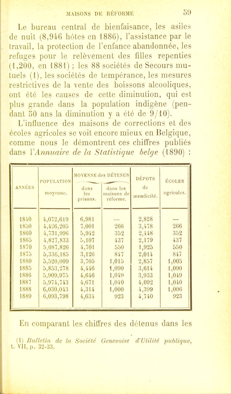 Le bureau central de bienfaisance, les asiles de nuit (8,946 hôtes en 1886), l'assistance par le travail, la protection de l'enfance abandonnée, les refuges pour le relèvement des filles repenties (1,200, en 1881) ; les 88 sociétés de Secours mu- tuels (1), les sociétés de tempérance, les mesures restrictives de la vente des boissons alcooliques, ont été les causes de cette diminution, qui est plus grande dans la population indigène (pen- dant 50 ans la diminution y a été de 9/10). L'influence des maisons de corrections et des écoles agricoles se voit encore mieux en Belgique, comme nous le démontrent ces chiffres pubhés dans y Annuaire de la Statistique belge (1890) : MOYENNlî des DÉTENDS DÉPOTS de ANNÉES POPULATION d;vns dans les ÉCOLES moyenne. les prisons. maisons de réforme. mendicité. agricoles. •1840 4,072,619 6,981 2,828 1850 4,4-26,205 7,001 266 . 3,478 266 1860 4,731,996 5,942 352 2,448 352 1865 4,827,833 5,107 437 2,179 437 1870 5,087,826 4,701 550 1,925 2,014 550 1875 5,330,185 3,126 847 847 1880 5,520,009 3,705 1,015 2,857 1,005 1885 5,8.53,278 4,446 1,090 3,614 1,090 1886 5,909,975 4,646 1,049 3,933 1,049 1887 5,974,743 4,671 1,0 iO 4,092 1,040 1888 6,030,043 4,314 1,000 4,399 1,006 1889 6,093,798 4,634 923 4,740 923 En comparant les chiffres des détenus dans les fl) Bulletin de la Sociale Genevoise d'Ulililc publique, l. VII, p. 32-33.