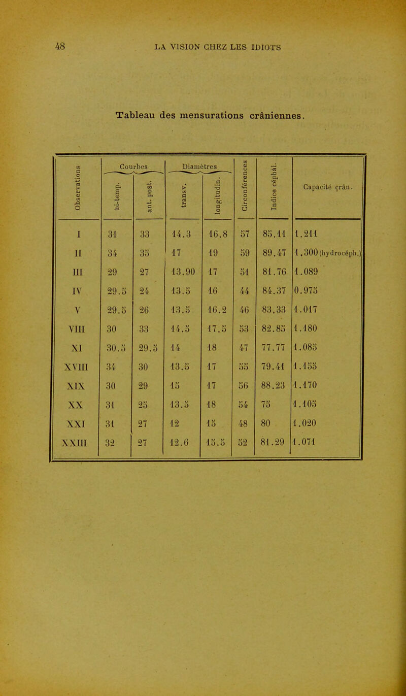 Tableau des mensurations crâniennes. 03 a Courhes Diamètres <o U ■a e ♦* n 0) i-. J3 C. ■0) «3 > a E M O a. > ai a •3 a o o a o Capacité çràu. a> D a a Ec o ■3 O 'S c a a o O Q I 31 33 14.3 16.8 57 85.11 1,211 II 34 3o 17 19 59 89.47 1.300(hydrocéph.) 111 29 27 13.90 17 51 81.76 1.089 IV 29.0 2I 13.0 16 44 84.37 0.975 V > 29.o 26 13. o 16.2 -ty) 83 33 1 017 VIII 30 33 14.5 17.5 53 82.85 1.180 XI 30..'; 29. S 14 18 47 77.77 1.085 XVIII 3^. 30 13.5 17 55 79.41 1.155 XIX 30 29 15 17 56 88.23 1.170 XX 31 25 13.5 18 54 75 1.105 XXI 31 27 12 15 48 80 1.020 XXIII 32 27 12.6 15.5 52 81.29 1.071