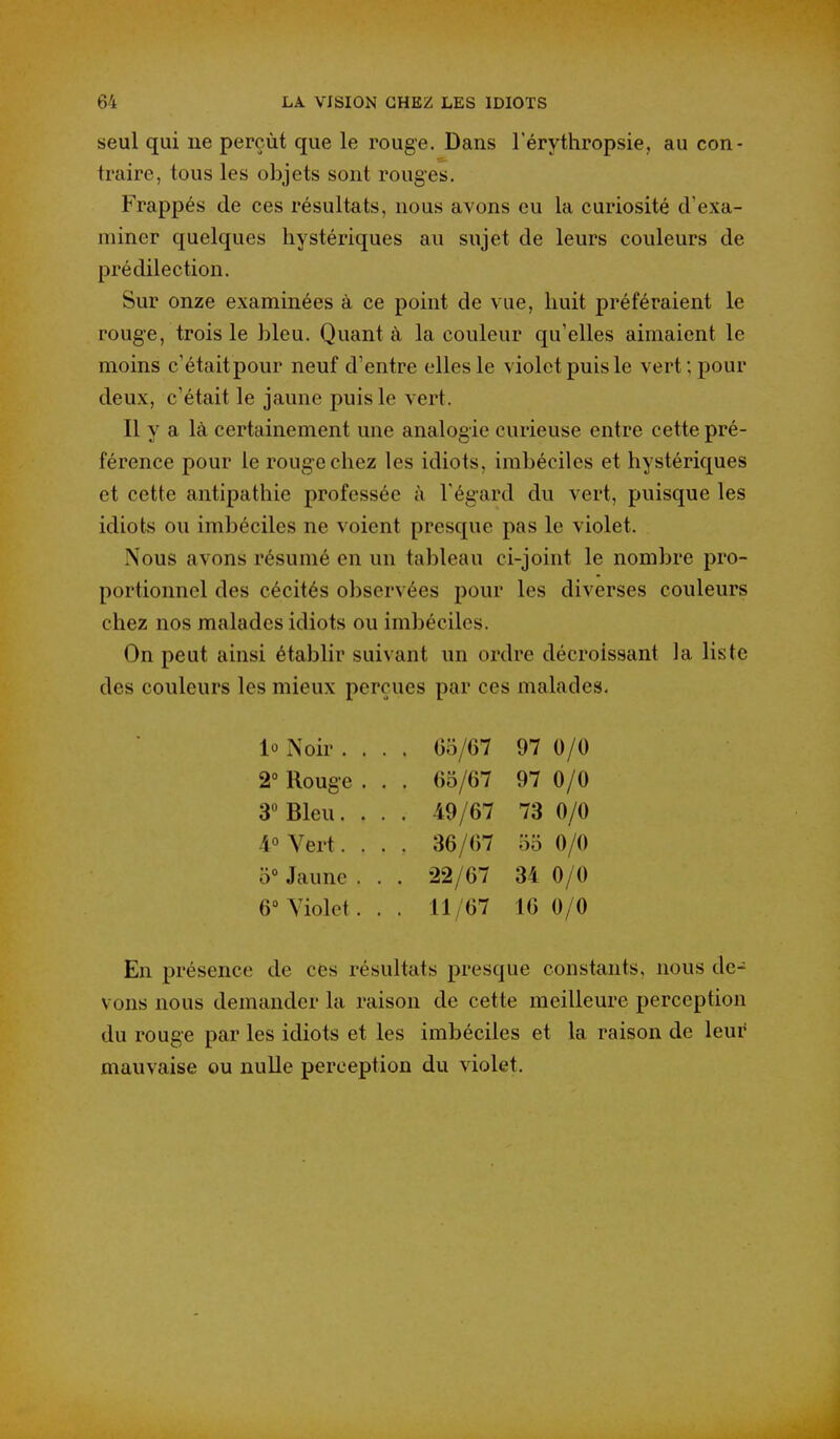 seul qui ne perçût que le rouge. Dans l'érythropsie, au con- traire, tous les objets sont rouges. Frappés de ces résultats, nous avons eu la curiosité d'exa- miner quelques hystériques au sujet de leurs couleurs de prédilection. Sur onze examinées à ce point de vue, huit préféraient le rouge, trois le bleu. Quant à la couleur qu'elles aimaient le moins c'étaitpour neuf d'entre elles le violet puis le vert; pour deux, c'était le jaune puis le vert. Il y a là certainement une analogie curieuse entre cette pré- férence pour le roug-echez les idiots, imbéciles et hystériques et cette antipathie professée à Tégard du vert, puisque les idiots ou imbéciles ne voient presque pas le violet. Nous avons résumé en un tableau ci-joint le nombre pro- portionnel des cécités observées pour les diverses couleurs chez nos malades idiots ou imbéciles. On peut ainsi établir suivant un ordre décroissant la liste des couleurs les mieux perçues par ces malades. lo Noir .... Co/67 97 0/0 2 Rouge . . . 65/67 97 0/0 3» Bleu.... 49/67 73 0/0 4° Vert. . . . 36/67 33 0/0 3°Jaune . . . 22/67 34 0/0 6° Violet. . . 11/67 16 0/0 En présence de ces résultats presque constants, nous de- vons nous demander la raison de cette meilleure perception du rouge par les idiots et les imbéciles et la raison de leur mauvaise ou nulle perception du violet.