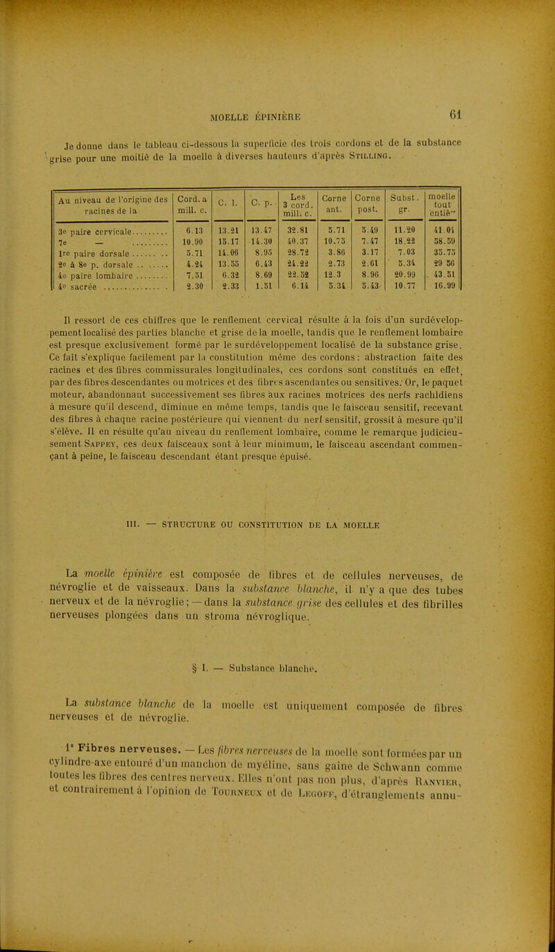 Je donne dans le tableau ci-dessous la supeiTicie des trois cordons et de la substance grise pour une moitié de la moelle à diverses liautcurs d'après Stilling. Au niveau de l'origine des racines de la Cord. a mill. c. C. 1. C. p. Les 3 cord. mill. c. Corne ant. Corne post. Subst. gr- moelle tout entift C.13 13.21 13.47 32.81 5.71 5.49 il. 20 41. Oi 7e — 10.90 15.17 14.30 40.37 10.75 7.47 18.22 58.59 Û.71 14.00 8.93 28.72 3.80 3.17 7.03 33.75 4.24 13.35 6.43 24.22 2.73 2.01 5.34 29 50 4o paire lombaire 7.51 0.32 8.69 22.52 12.3 8.96 20.99 . 43.51 2.30 2.33 1.51 0.14 5.34 5.43 10.77 10.99 Il ressort de ces chifires que le renflement cervical résulte à la fois d'un surdévelop- pement localisé des parties blanche et grise delà moelle, tandis que le renflement lombaire est presque exclusivement formé par le surdéveloppement localisé de la substance grise. Ce fait s'explique facilement par la constitution môme des cordons : abstraction faite des racines et des libres commissurales longitudinales, ces cordons sont constitués en eCet^ par des fibres descendantes ou motrices et des fibres ascendantes ou sensitives. Or, le paquet moteur, abandonnant successivement ses fibres aux racines motrices des nerfs rachidiens à mesure qu'il descend, diminue en môme temps, tandis que le faisceau sensitif, recevant des fibres à chaque racine postérieure qui viennent-du nerf sensitif, grossit à mesure qu'il s'élève. 11 en résulte qu'au niveau du renflement lombaire, comme le remarque judicieu- sement Sappey, ces deux faisceaux sont à leur minimum, le faisceau ascendant commen- çant à peine, le faisceau descendant étant presque épuisé. III. — STRUCTURE OU CONSTITUTION DE LA MOELLE La moelle épinière est composée de fibres et de cellules nerveuses, de névroglie et de vaisseaux. Dans la substance blanche, il n'y a que des tubes nerveux et de la névroglie;—dans la substance grise des cellules et des fibrilles nerveuses plongées dans un stroma névroglique. § I. Substance blanche. La substance blanche de la moelle est uniquement composée de flbr nerveuses et de névroglie. es 1* Fibres nerveuses. - Les fibres nerveuses de la moelle sont formées par un cylindre-axe entouré d'un manchon de myéline, sans gaine de Schwann comme toutes les fibres des centres nerveux. Klles n'ont pas non plus, d'après Ranvieu et contrairement à l'opinion de Tourneux et de Legokk, d'étranglements anuu-