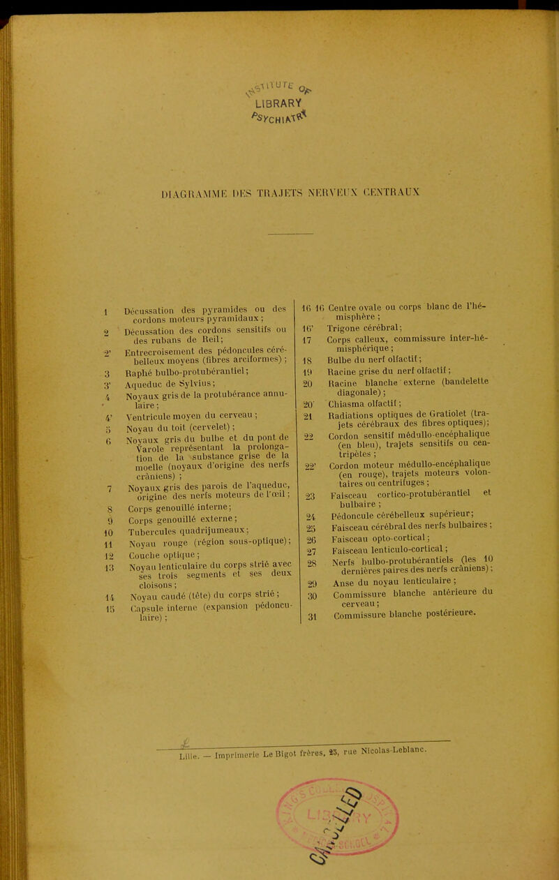 il DIAGRAMME DHS TIU.IKTS NKMVTJ'X CKNTRAUX 1 Décussalion des pyramides ou des cordons moteurs pyramidaux ; 2 Décussation des cordons sensilifs ou des rui>ans de Reil; Entrecroisement des pédoncules céré- belleux moyens (fibres arciformes) ; 3 Raphé bulbo-protubérantiel; 3' Aqueduc de Sylvius; 4 Noyaux gris de la protubérance annu- laire ; 4' Ventricule moyen du cerveau ; ;') Noyau du toit (cervelet) ; r, Noyaux gris du bulbe et du pont de Varole représentant la prolonga- tion de la substance grise de la moelle (noyaux d'origine des nerfs crâniens) ; 7 Noyaux gris des parois de l'aqueduc, origine des nerfs moteurs de l'œil ; 8 Corps genouillé interne; 9 Corps genouillé externe; 10 Tubercules quadrijumeaux; 11 Noyau rouge (région sous-optique); 12 Couche optique ; 13 Noyau lenticulaire du corps strié avec ses trois segments et ses deux cloisons ; 14 Noyau caudé (tôle) du corps strié ; 15 Capsule interne (expansion pédoncu- laire) ; l(i 10 Centre ovale ou corps blanc de l'hé- misphère ; IG Trigone cérébral; 17 Corps calleux, commissure inter-hé- misphérique ; 18 Rulbe du nerf olfactif; 19 Racine grise du nerf olfactif ; 20 Racine blanche externe (bandelette diagonale) ; 20' Chiasma olfactif ; 91 Radiations optiques de Gratiolet (tra- jets cérébraux des fibres optiques); 22 Cordon sensitif méduUo-encéphalique (en bleu), trajets sensitifs ou cen- tripètes ; 99' Cordon moteur méduUo-encéphalique (en rouge), trajets moteurs volon- taires ou centrifuges ; 23 Faisceau cortico-protubérantiel et bulbaire ; 24 Pédoncule cérébelleux supérieur; 23 Faisceau cérébral des nerfs bulbaires ; 26 Faisceau opto-cortical ; 27 Faisceau lenticulo-cortical ; 98 Nerfs bulbo-protubérantiels (les 10 dernières paii-es des nerfs crâniens) ; 29 Anse du noyau lenticulaire ; 30 Commissure blanche antérieure du cerveau ; 31 Commissure blanche postérieure. J, Lille. - imprimerie Le Bigot frm-es. S», rue Nicolas-Leblanc.
