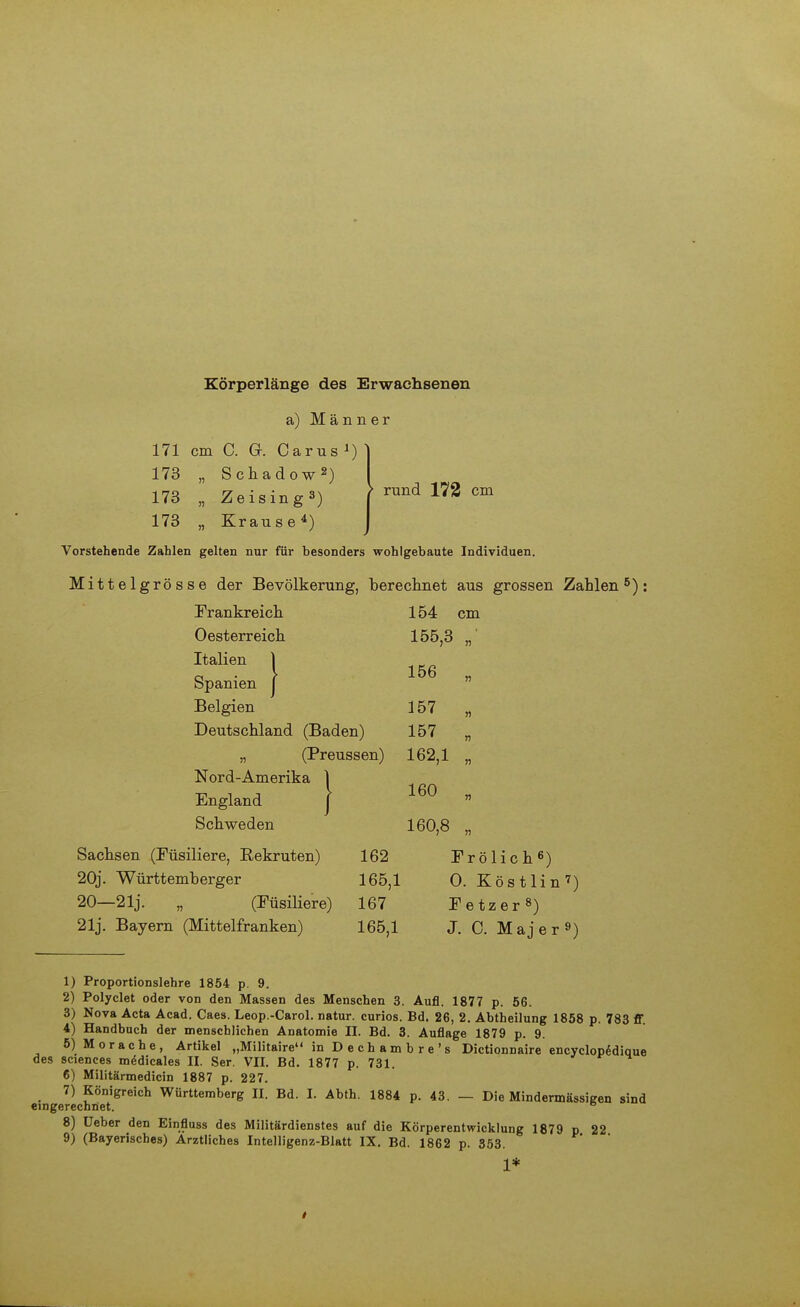 Körperlänge des Erwachsenen a) Männer 171 cm C. G. Carus1)] 173 „ Schadow2) 173 „ Zeising3) } rund ™ cm 173 „ Krause4) Vorstehende Zahlen gelten nur für besonders wohlgebaute Individuen. Mittelgrösse der Bevölkerung, berechnet aus grossen Zahlen5): Frankreich 154 cm Oesterreich 155,3 n Italien 1 Spanien j 156 n Belgien 157 r> Deutschland (Baden) 157 n „ (Preussen) 162,1 n Nord-Amerika | 160 England | n Schweden 160,8 » Sachsen (Füsiliere, Rekruten) 162 Frölich6) 20j. Württemberger 165,1 0. Köstlin7) 20—21j. „ (Füsiliere) 167 Fetz er8) 21j. Bayern (Mittelfranken) 165,1 J. C. Majer9) 1) Proportionslehre 1854 p. 9. 2) Polyclet oder von den Massen des Menschen 3. Aufl. 1877 p. 56. 3) Nova Acta Acad. Caes. Leop.-Carol. natur. curios. Bd. 26, 2. Abtheilung 1858 p. 783 ff. 4) Handbuch der menschlichen Anatomie II. Bd. 3. Auflage 1879 p. 9. 5) Morache, Artikel „Militaire in D e c h a m b r e ' s Dictionnaire encyclopedique des sciences mddicales II. Ser. VII. Bd. 1877 p. 731. 6) Militärmedicin 1887 p. 227. eingerechüeDtgreiCh Württembere n- B<L L Abth' 1884 P- 43- ~ Die Mindermässigen sind 8) üeber den Einfluss des Militärdienstes auf die Körperentwicklung 1879 p 22 9) (Bayerisches) Arztliches Intelligenz-Blatt IX. Bd. 1862 p. 353. 1*