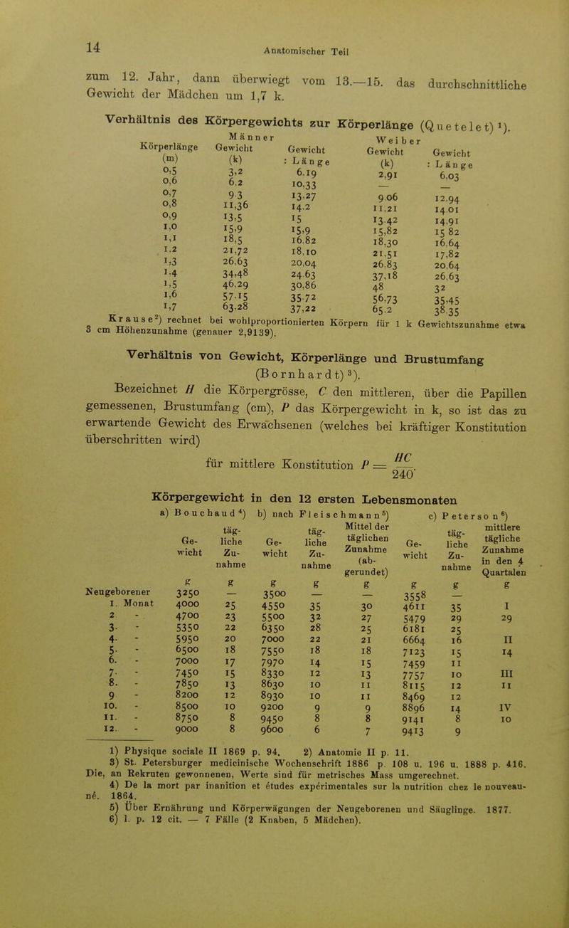 zum 12. Jahr, dann überwiegt vom 13. Gewicht der Mädchen um 1,7 k. 15. das durchschnittliche Verhältnis des Körpergewichts zur Körperlänge (Quetelet) J). Männer Körperlänge Gewicht 1 wi e* Y\ t VI C W IL II l (m) V ' • u a 11 g 6 °>5 3.2 6.19 0,6 6.2 10.33 o,7 93 1327 o,8 n,36 14.2 o,9 13,5 15 1,0 15,9 15,9 1,1 18,5 16,82 1.2 21,72 18,10 26,63 20,04 i,4 34,48 24.63 i.S 46,29 30,86 i,6 57-15 3572 i,7 63.28 37,22 Weiber Gewicht Gewicht 00 : Länge 2,91 6.03 9.06 12.94 11,21 14 01 J342 I4,9i 15,82 1582 18,30 16.64 21,51 17,82 26.83 20.64 37,18 26.63 48 32 56,73 3545 65.2 38 35 ^raube ; recnnet bei wohiproporüonierten Körpern für 1 k Gewichtszunahme etwa ö cm Hohenzunahme (genauer 2,9139). Verhältnis von Gewicht, Körperlänge und Brustumfang (Bornhardt)3). Bezeichnet H die Körpergrösse, C den mittleren, üher die Papillen gemessenen, Brustumfang (cm), P das Körpergewicht in k, so ist das zu erwartende Gewicht des Erwachsenen (welches bei kräftiger Konstitution überschritten wird) HC für mittlere Konstitution P = 240' Körpergewicht in den 12 ersten Lebensmonaten a) Bouchaud4) b) nach Fleischmann6) Ge- täg- liche Ge- täg- liche Mittel der täglichen wicht Zu- wicht Zu- Zunahme nahme nahme (ab- gerundet) Neugeborener g g g g g 3250 3500 I. Monat 4000 25 4550 35 30 2. 4700 23 55oo 32 27 3- - 5350 22 6350 28 25 4 - 5950 20 7000 22 21 5- - 6500 18 7550 18 18 6. - 7000 17 7970 14 15 7- - 7450 15 8330 12 13 8. - 7850 13 8630 10 II 9 - 8200 12 8930 10 II 10. 8500 10 9200 9 9 ii. 8750 8 9450 8 8 12. 9000 8 9600 6 7 c) Peterson6) täg- liche mittlere Ge- tägliche Zunahme wicht Zu- in den 4 nahme Quartalen g g g 3558 4611 35 I 5479 29 29 6181 25 6664 16 II 7123 15 14 7459 II 7757 10 m 8115 12 11 8469 12 8896 14 IV 9141 8 10 9413 9 1) Pbysique sociale II 1869 p. 94. 2) Anatomie II p. 11. 3) St. Petersburger medicinische Wochenschrift 1886 p. 108 u. 196 u. 1888 p. 416. Die, an Rekruten gewonnenen, Werte sind für metrisches Mass umgerechnet. 4) De la mort par inanition et etudes experimentales sur la nutrition chez le nouveau- ne. 1864. 5) Uber Ernährung und Körperwägungen der Neugeborenen und Säuglinge. 1877. 6) 1. p. 12 cit. — 7 Fälle (2 Knaben, 5 Mädchen).