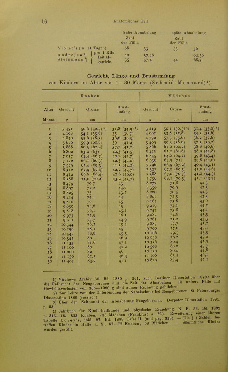 V i o 1 e tx) (in 11 Tagen) . , o | pro 1 Kilo AndrejewM I T i Q . . J a> \ Imtial- bteinmann) t , ,x ' J gewii'ht frühe Abnabelung Zahl der Fälle 68 33 4° 57.46 35 57.4 späte Abnabelung Zahl der Fälle 53 36 62,56 44 68,5 Gewicht, Länge und Brustumfang von Kindern im Alter von 1—30 Monat (Schmid-Monnard)4). Knaben Mädchen Alter Gewicht Grösse Brust- umfang Gewicht Grösse Brust- umfang Monat & cm cm cm cm I 2 3 4 5 6 7 8 9 10 11 12 13 14 15 16 17 18 19 20 21 22 23 24 25 26 27 28 29 30 3 45i 4 108 4 840 5670 5 868 6802 7017 7 152 7 579 8 312 8 412 8 588 8 479 8897 8 825 9 4H 9810 9650 9818 9 973 9911 10 344 10 299 io547 10 542 11 133 11 100 11 000 11 150 11 407 50,6 (52,5) 4) 54.i (55.8) 55.6 (58,3) 59,9 (60,8; 60.5 (62,2) 63.0 (63) 64,4 (66,7) 66.1 (66,3) 67,4 (69,3) 65,9 (674) 69.6 (69,4) 71,0 (70,2) 70.7 72,2 73 74- i 76 74,6 76,1 77,5 75- 7 78.2 78,1 78,8 80 81.6 80 82 82,5 837 31.8 35 36,6 39 37.7 40,3 40.2 42,3 4i,5 42,2 42,6 43,2 43 43- 7 43.7 44 45 45 45-2 46,1 44- 9 45- 4 45 45.5 46.9 47.1 47.2 46 46,3 47.1 (34.9) 4) (36,7^ (39,3) (4L2) (41,2) (41,5) (42,7) 143-0) (44-2) (437) (46,o) 1457) 3 2i9 4 002 4 792 5 409 5 866 6 426 6855 6936 7 396 7 527 7 588 7 756 8 277 8 350 8 200 8 807 9 164 9219 9247 9087 9 261 9887 9 700 10 106 10058 10336 io 508 10 150 11 100 10 829 50,1 53,8 57-5 59,3 61,0 62,2 64.0 64.9 66,9 67,0 67,0 68,1 (5o,5)4) (52.8) (55-6) (58.o) (60,2) (61,8) 164-2) [7i] (67,2) (69,5) (7o,7) (70,5) 71,8 70.9 70-5 72.5 738 74.1 73-8 74.6 75-2 77-7 77.0 79-5 79 2 804 800 80.0 83.5 83-4 31.4 (33.0) *) 34.5 (35.6) 36,2 (37,6) 37-5 (39,2) 38.8 (40,6) 38.9 (4i,8) 39.8 (43,4) 39,8 (44,0) 40.4 (43.0 41.0 (44.6) 41.0 (44.5) 41.1 (43,7) 42- 3 42.3 42.3 43- 3 43-6 44.2 44.1 43.5 43,3 45-2 45-r 45-5 45 o 45-9 457 44.8 46,1 47 1 1) Virchows Archiv 80. Bd. 1880 p. 361, auch Berliner Dissertation 1879: über die Gelbsucht der Neugeborenen und die Zeit der Abnabelung. 15 weitere Falle mit Gewichtsverlusten von 365—1090 g sind ausser Rechnung geblieben. VatarAnrm>r 2) Zur Lehre von der Unterbindung der Nabelschnur bei Neugeborenen. St. Petersburger Dissertation 1880 (russisch). iaai 3) Über den Zeitpunkt der Abnabelung Neugeborener. Dorpater Dissertation 1881. P' 5% Jahrbuch für Kinderheilkunde und physische Erziehung. N F. 33. Bd. 1892 p. 346-48. 823 Knaben, 736 Mädchen (Frankfurt a. M.). Erweiterung einer alteren treffen Kinder in Halle a. S., 67-72 Knaben, 58 Mädchen. - Sämmtl.che wurden gestillt. Kinder