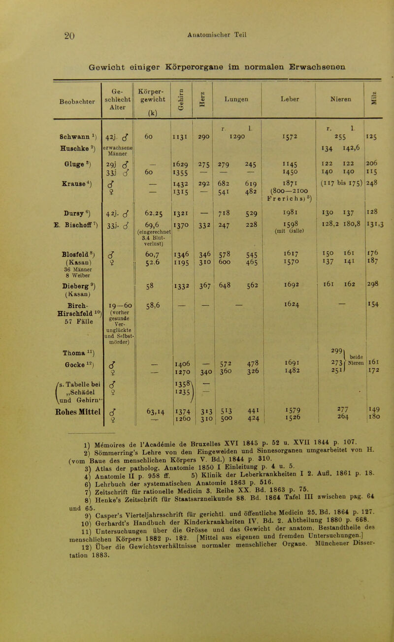 Gewicht einiger Körperorgane im normalen Erwachsenen Beobachter Ge- schlecht Alter Körper- gewicht 00 c u o rs: Ii V 03 Lungen Leber Nieren Schwann 1) Huschke - Ginge s) Krause 4) Dursy 6) E. Bischoff7) Biosfeld 8) (Kasan) 36 Männer 8 Weiber Dieberg 9) (Kasan) Birch- Hirschfeld10 57 Fälle 42j- d erwachsene Männer 29J* d 33J d d 2 42j. d 33J- d Thoma 11 Gocke 12 f s. Tabelle bei „Schädel und Gehirn' Rohes Mittel d 2 19—60 (vorher gesunde Ver- unglückte und Selbst- mörder) d 2 d 2 d 2 60 60 62,25 69,6 (eingerechnet 3,4 Blut- verlust) 60,7 52.6 58 58,6 31 1629 «355 H32 1315 1321 1370 1346 ii95 1332 63-14 1406 1270 i358\ 1235) 1374 1260 r. 1. r. 1. ] 290 1290 1572 255 125 134 142,6 275 279 245 1145 1450 122 122 I4O 140 206 5 292 682 541 6iq 482 1 1871 (800—2100 Frerichs)6) (117 bis 175) 248 718 529 1981 I30 137 I2ö 332 247 228 1598 (mit Galle) 128,2 180,8 131,3 346 310 578 600 545 465 1617 1570 I50 IÖI 137 HI 176 187 367 648 562 1692 IÖI 162 298 1624 154 340 572 360 478 326 1691 1482 299) 1 beide 273 ( Nieren 251J 161 172 313 310 5*3 500 441 424 1579 1526 277 264 H9 180 1) Memoires de l'Acaddmie de Bruxelles XVI 1843 p. 52 u. XVII 1844 p. 107. 2) Sömmerring's Lehre von den Eingeweiden und Sinnesorganen umgearbeitet von H (vom Baue des menschlichen Körpers V. Bd.) 1844 p. 310. 3) Atlas der patholog. Anatomie 1850 I Einleitung p. 4 u. 5. 4) Anatomie II p. 958 ff. 5) Klinik der Leberkrankheiten I 2. Aufl. 1861 p. 6) Lehrbuch der systematischen Anatomie 1863 p. 516. 7) Zeitschrift für rationelle Medicin 3. Reihe XX. Bd. 1863 p. 75. 8) Henke's Zeitschrift für Staatsarzneikunde 88. Bd. 1864 Tafel III zwischen pag Casper's Vierteljahrsschrift für gerichtl. und öffentliche Medicin 25. Bd. 1864 p. 127. 10 Gerhardfs Handbuch der Kinderkrankheiten IV. Bd. 2. Abtheilung 1880 p. 668. 11) Untersuchungen über die Grösse und das Gewicht der anatom. Bestandteile des menschlichen Körpers 1882 p. 182. [Mittel aus eigenen und fremden Untersuchungen.] 12) Über die Gewichtsverhältnisse normaler menschlicher Organe. Munchener Disser- tation 1883. 18. 64