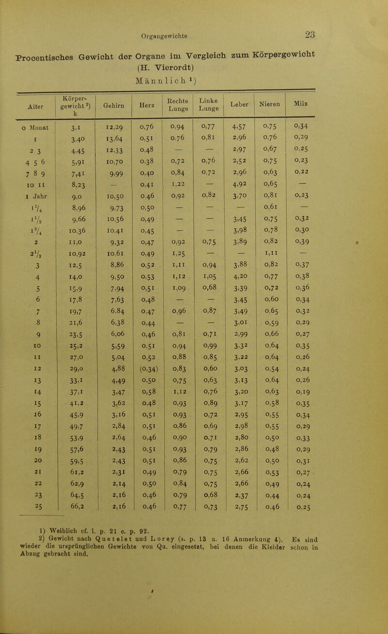 Procentisches Gewicht der Organe im Vergleich zum Körpergewicht (H. Vierordt) Männlich 1) Alter Körper- gewicht 2) K Gehirn Herz Rechte Lunge Linke | Lunge Leber Nieren Milz 0 Monat 3-1 12,29 0,76 0.94 o,77 a r n 4,57 0,75 n 1 a I 3.40 13.64 0,51 0,7b O,ol 2,96 0,76 0,29 2 3 4-45 12,33 0,48 2,97 0,67 0,25 4 5 6 10,76 0,38 0,72 0,7D 2,52 o,75 0,2,5 7 8 9 7.41 9.99 0,40 0,84 0,72 2,96 0,63 0,ZZ 10 II 8,23 0,41 1,22 4,92 0,65 I Jahr 9.o 10,50 0,46 0,92 0,02 3.70 r\ Q T 0,81 0,23 8,96 9,73 0,50 0,01 9,66 10,56 o,49 3.45 0,75 °,32 10,36 10,41 o,45 3,98 0,78 0,30 2 11,0 9,32 o,47 0,92 0,75 3.89 0,Ö2 o,39 10,92 10,01 o,49 !.25 1,11 3 12,5 8,86 0,52 1,11 0,94 3,88 0,o2 o.37 4 14,0 9,50 o,53 1,12 1,05 4,20 0,77 0,38 5 i5»9 7,94 0,51 1,09 0,00 3,39 0,72 0,36 O - » O 17,8 7,63 _ . O 0,48 3.45 0,60 o.34 7 i9,7 6,84 o,47 0,96 0,87 3,49 0,65 0,32 8 21,6 6,38 0,44 3.QI 0,59 0,29 9 23.5 6,06 0,46 0,81 0,71 2,99 0,66 0,27 10 25,2 5,59 0,51 o,94 o,99 3.32 0,64 o,35 II 27,0 5,04 0,52 — 00 0,öö 0,85 3.22 0,64 0,26 12 29,0 4,88 (0,34) 0,83 0,0O 3.03 0,54 0,24 13 33.1 4,49 0,50 0,75 0,63 3,i3 0,64 0,26 14 37,1 3.47 0,58 1,12 0,76 3.20 0,63 0,19 1S 41,2 3.62 0,48 o,93 0,89 3.17 0,58 o,35 10 45,9 3>i6 0,51 o.93 0,72 2,95 o.55 o,34 17 49.7 2,84 0,51 0,86 0,69 2,98 o,55 0,29 18 53.9 2,64 0,46 0,90 OJI 2,80 0,50 o,33 19 57,6 2,43 0,51 o,93 o,79 2,86 0,48 0,29 20 59.5 2,43 0,51 0,86 o,75 2,62 0,50 0,31 21 61,2 2,31 o,49 o,79 o,75 2,66 o,53 0,27 . 22 62,9 2,14 0,50 0,84 o,75 2,66 o,49 0,24 23 64.5 2,16 0,46 o,79 0,68 2,37 o,44 0,24 25 66,2 2,16 0,46 o,77 o,73 2,75 0,46 0,25 1) Weiblich cf. 1. p. 21 c. p. 92. 2) Gewicht nach Quetelet und Lorey (s. p. 13 u. 16 Anmerkung 4). Es sind wieder die ursprünglichen Gewichte von Qu. eingesetzt, bei denen die Kleider schon in Abzug gebracht sind.