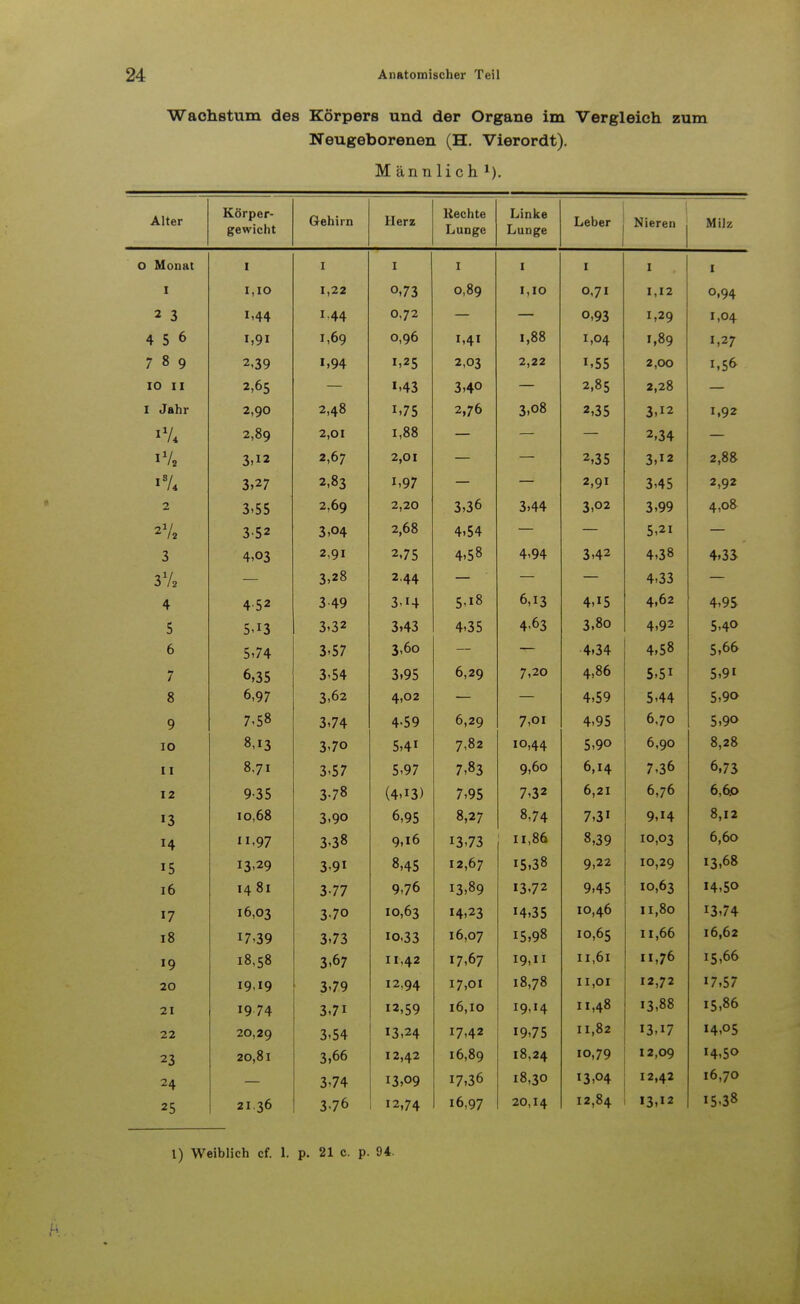 Wachstum des Körpers und der Organe im Vergleich zum Neugeborenen (H. Vierordt). Männlich1). Alter Körper- gewicht Gehirn Herz Rechte Lunge Linke Lunge Leber Nieren Milz o Monat I I I I I 1 I I I I,IO 1,22 o,73 0,89 I,IO 0,71 1,12 0,94 2 3 1-44 1,44 0,72 — — o,93 1,29 1,04 4 5 6 l,9i 1,69 0,96 1,41 1,88 1,04 1,89 1,27 7 8 9 2,39 i,94 i>25 2,03 2,22 i,55 2,00 1,56 10 II 2,65 — 1,43 3,4° — 2,85 2,28 — I Jahr 2,90 2,48 i»75 2,76 3,o8 2,35 3,i2 1,92 2,89 2,01 1,88 — — — 2,34 — 3»!2 2,67 2,01 — — 2,35 3,12 2,88 3,27 2,83 i,97 — — 2,91 3,45 2,92 2 3-55 2,69 2,20 3,36 3,44 3,02 3,99 4,08 3-52 3,04 2,68 4,54 — — 5,21 — 3 4,03 2,91 2,75 4,58 4-94 3,42 4,38 4,33 3V. — 3,28 2.44 — — — 4,33 — 4 4-52 3 49 3-14 5,18 6,13 4,i5 4,62 4,95 5 5.13 3,32 3,43 4,35 4-63 3,8o 4,92 5,40 6 5,74 3-57 3,6o — — 4,34 4,58 5,66 7 6,35 3-54 3,95 6,29 7,20 4,86 5,5i 5,9i 8 6,97 3,62 4,02 *± £ — 4,59 5,44 5,90 9 7,58 3,74 4-59 6,29 7,01 4,95 6,70 5,90 IO 8,13 3,7o 5,4! 7,82 10,44 5,90 6,90 8,28 Ii 8,71 3,57 5-97 7,83 9,6o 6,14 7,36 6,73 12 9-35 3-78 (4,i3) 7,95 7,32 6,21 6,76 6,6.0 13 10,68 3,90 6,95 8,27 8,74 7,31 9,H 8,12 H n,97 3.38 9,16 1373 11,86 8,39 10,03 6,60 13-29 3-91 8,45 12,67 15,38 9,22 10,29 13,68 16 14 81 3-77 976 13,89 1372 9,45 10,63 H,5o 17 16,03 3-70 10,63 14,23 14,35 10,46 11,80 1374 18 17,39 3,73 io,33 16,07 15,98 10,65 11,66 16,62 19 18,58 3,67 11.42 17,67 19,11 11,61 11,76 15,66 20 I9,i9 3-79 12,94 17,01 18,78 11,01 12,72 17,57 21 19 74 3,7i 12,59 16,10 I9,H 11,48 13,88 15,86 22 20,29 3-54 13,24 17,42 1975 11,82 I3,i7 14,05 23 20,81 3,66 12,42 16,89 18,24 10,79 12,09 14,50 24 3-74 13,09 17,36 18,30 13,04 12,42 16,70 25 21.36 376 12,74 16,97 20,14 12,84 13,12 15-38 1) Weiblich cf. 1. p. 21 c. p. 94.