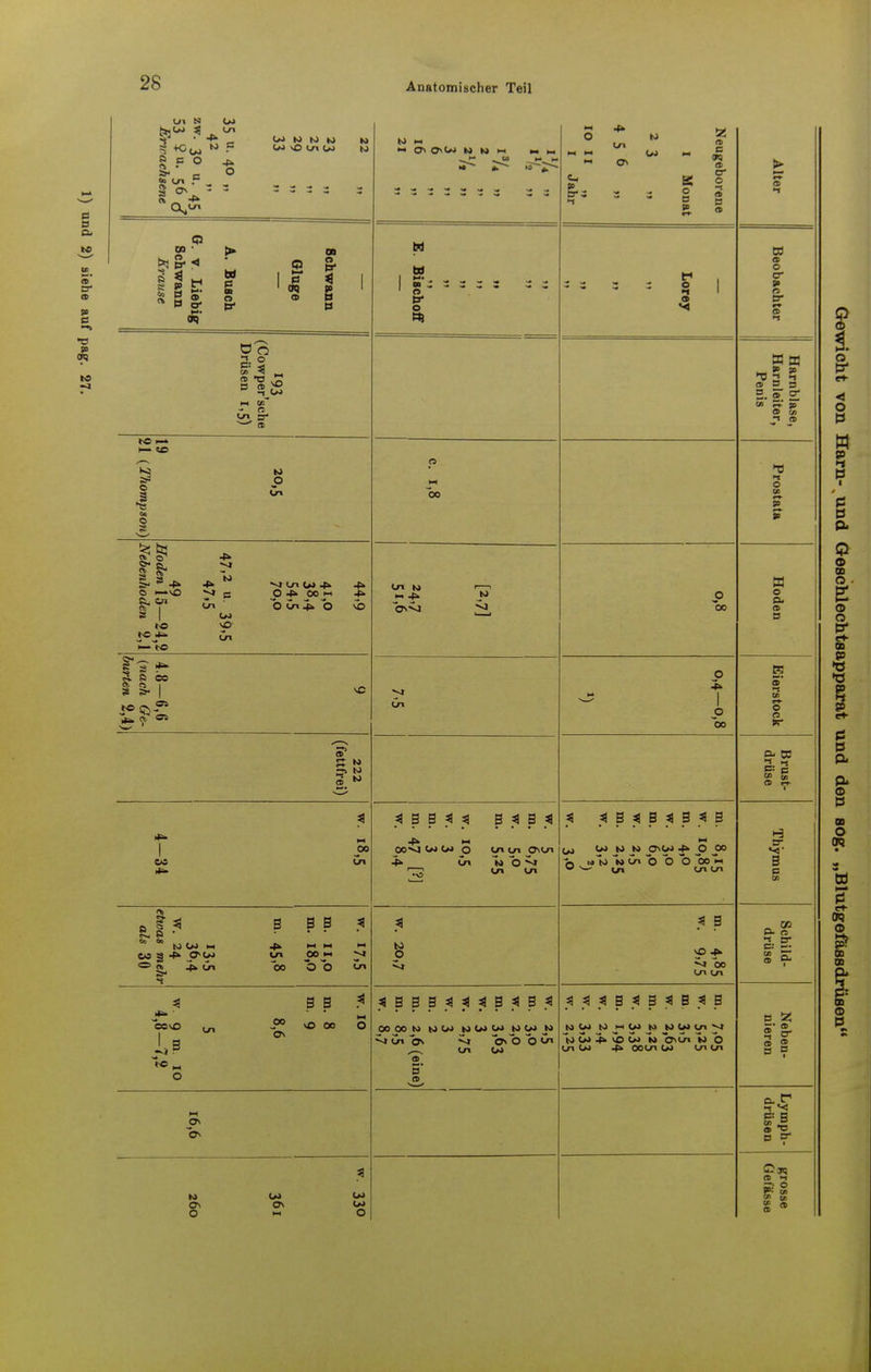 c B — er a c 3^ (>Co ^ ui 1 ' f; - U> K> K) W fc> g F O ^ 0Sl<- 10 11 M O OCsl M K> M MM 0 * » ? Cn <E ~ = Os W - f l § Alter Schwann Ginge A. Busch G. v. Liebig Schwann Krause M , w O = s z = P I Cd <s 0 er m 0 er 193 (Cowper'sche Drüsen 1,5) ~. ~ - s. ~ vi ?V p O cn -T i6 — s~ p CA O (9 M hfl O ■ |P O nhO *>* = 0 4> OOm 4* CS Cji ~ . - - - j -. 1 Ow+ 0 \o s 1 OJ Ol <— t-o N 'TT' n4> (O osv> 5l p bo M n 0 Cb CS D 9 4.8-6,6 burten 2,4) O 4> - 1 O bo K © < 09 rr*- O O 222 (fettfrei) fD r-. 1 1 » CC Cn ^BBM B 3 B 3 4» ~~ OO^t WW p Crv cn p>Cn 4^ Cn m O **** 2 cn cn == ^B<B<S<B M W CO JO K> psOJ 4» p _00 ~r\ »To n Cn Ö O O 00 u s— cn cn cn er s c cn e 1 * B B B *  * MW m 4* mm 11 5=3 a i on bo 0 b Ol P < B sO 4k vi 00 cn cn P-g° 4 B B .< *■ m eeso ^ -°° so 00 0 OS 1 5 -sj P O 4 B 5 5 M < B * 00 00 N> M W M W U M W kl Cn os o>b OW ^—. cn Co * 5* * * * B * B * B * B W Co |0 «CO IO WWU1M io Co -fc> i> Co io bscn M O Cn Co 4* oocn CO Cn cn B « r- es es £ M Os On OS CO 0 M 0 s 0 Cn rr M * B I. o < o B w p B I 0 B B © OD O E o & g- p •Ö B B & P. o B OD O Os? O 00 OD OD CD B