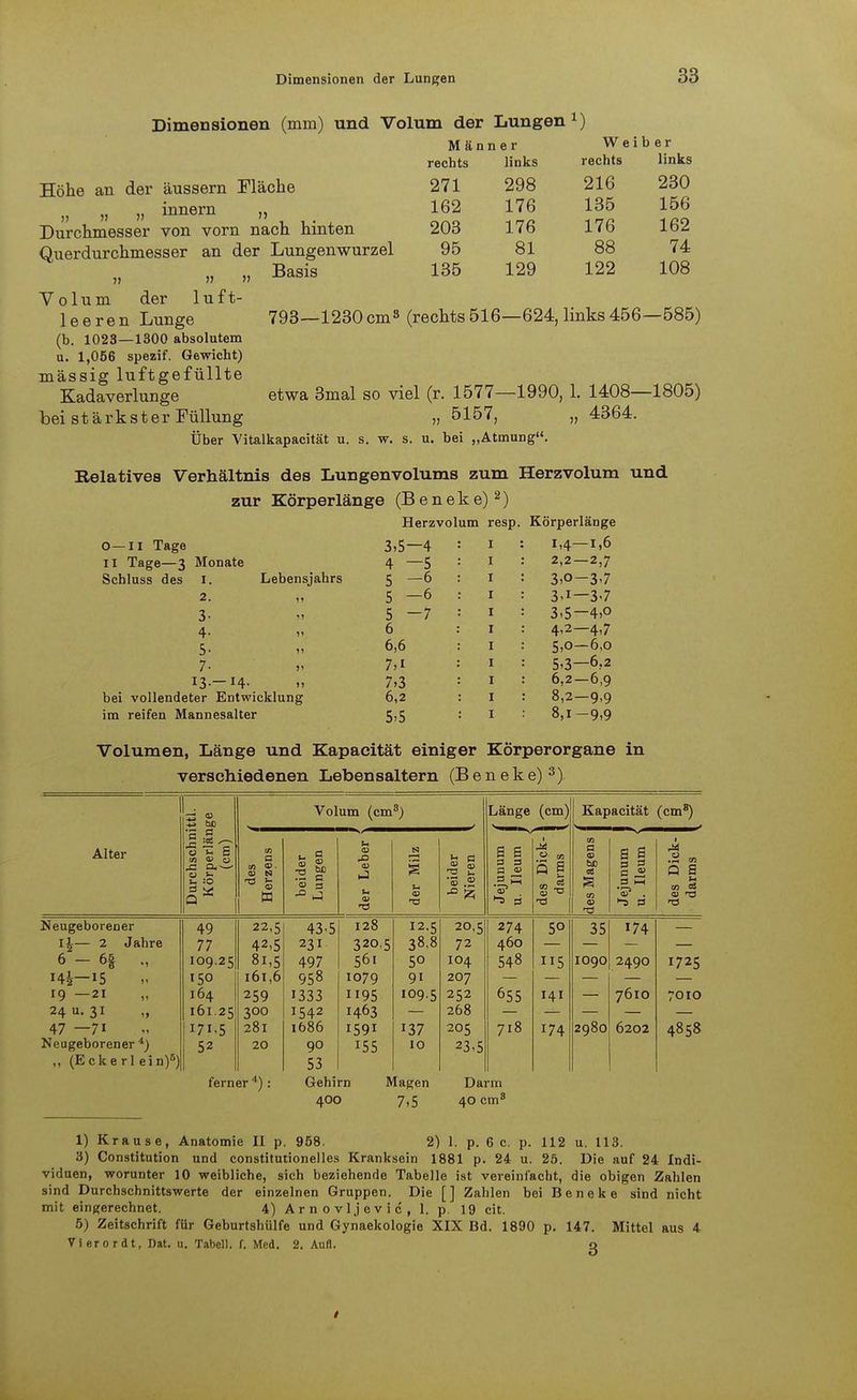 Dimensionen (mm) und Volum der Lungen1) Männer Weiber Höhe an der äussern Fläche » » » inn6rn Durchmesser von vorn nach hinten Querdurchmesser an der Lungenwurzel » » Basis Volum der luft- leeren Lunge (b. 1023—1300 absolutem u. 1,056 spezif. Gewicht) mässig luftgefüllte Kadaverlunge bei stärkster Füllung Über Vitalkapacität u. s. w rechts links rechts links 271 298 216 230 162 176 135 156 203 176 176 162 95 81 88 74 135 129 122 108 793—1230 cm3 (rechts 516—624, links 456—585) etwa 3mal so viel (r. 1577—1990, 1. 1408—1805) » 5157> u. bei „Atmung. 4364. Relatives Verhältnis des Lungenvolums zum Herzvolum und zur Körperlänge (B e n e k e)2) Herzvolum 0—Ii Tage 3,5- -4 II Tage—3 Monate 4 - -5 Schluss des I. Lebensjahrs 5  -6 2. i, 5 - -6 3- 5 - -7 4- 6 5- 6,6 7- 7,i 7,3 bei vollendeter Entwicklung 6,2 im reifen Mannesalter 5-5 esp. Körperlänge 1,4—1,6 2,2 — 2,7 3,o-3-7 3-1—3-7 3-5-4,° 4.2— 4,7 5.0— 6,0 5.3— 6,2 6,2—6,9 8,2—9,9 8.1- 9,9 Volumen, Länge und Kapacität einiger Körperorgane in verschiedenen Lebensaltern (Beneke)3) Alter Durchschnittl. Körperlänge (cm) Volum (cm3) Länge (cm) Kapacität (cm8) des j Herzens beider Lungen der Leber : U O •v beider Nieren Jejunum i u. Ileum des Dick- j darms Ides Magens Jejunum u. Ileum ' des Dick- darms Neugeborener 49 22,5 43-5 128 I2.5 20,5 274 50 35 174 l£— 2 Jahre 77 42,5 231 320,5 38,8 72 460 6 - 6| ., 109.25 8l,5 497 56l 5° 104 548 115 1090 2490 1725 144—15 150 161,6 958 1079 91 207 655 — 19 —21 164 259 1333 1195 109.5 252 141 7610 7010 241-31 „ 161.25 300 1542 1463 268 47 —7i 171.5 281 1686 1591 137 205 718 174 2980 6202 4858 Neugeborener 4) 52 20 90 155 IO 23,5 „ (Eckerl ein)5) 53 ferner 4): Gehirn 400 Magen 7,5 Darm 40 cm8 1) Krause, Anatomie II p. 958. 2) 1. p. 6 c. p. 112 u. 113. 3) Constitution und constitutionelles Kranksein 1881 p. 24 u. 25. Die auf 24 Indi- viduen, worunter 10 weibliche, sich beziehende Tabelle ist vereinfacht, die obigen Zahlen sind Durchschnittswerte der einzelnen Gruppen. Die [] Zahlen bei Beneke sind nicht mit eingerechnet. 4) Arnovljevic, 1. p. 19 cit. 5) Zeitschrift für Geburtshülfe und Gynaekologie XIX Bd. 1890 p. 147. Mittel aus 4 Vi eror dt, Dat. u. Tabell. f. Med. 2. Aufl. o /