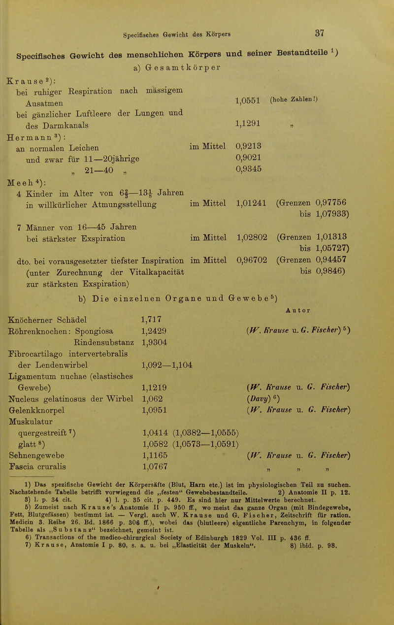 Specifisches Gewicht des menschlichen Körpers und seiner Bestandteile *) a) Gesamtkörper Krause2): bei ruhiger Eespiration nach massigem Ausatmen 1,0551 (hohe Zahlen!) bei gänzlicher Luftleere der Lungen und des Darmkanals 1,1291 „ Hermann 3) : an normalen Leichen im Mittel 0,9213 und zwar für 11—20jährige 0,9021 „ 21—40 „ 0,9345 Meeh4): 4 Kinder im Alter von 6|—13$- Jahren in willkürlicher Atmungsstellung im Mittel 1,01241 (Grenzen 0,97756 bis 1,07933) 7 Männer von 16—45 Jahren bei stärkster Exspiration im Mittel 1,02802 (Grenzen 1,01313 bis 1,05727) dto. bei vorausgesetzter tiefster Inspiration im Mittel 0,96702 (Grenzen 0,94457 (unter Zurechnung der Vitalkapacität bis 0,9846) zur stärksten Exspiration) b) Die einzelnen Organe und Gewebe5) Autor Knöcherner Schädel 1,717 Röhrenknochen: Spongiosa 1,2429 {W. Krause u. G. Fischer)5) Rindensubstanz 1,9304 Fibrocartilago intervertebralis der Lendenwirbel 1,092—1,104 Ligamentum nuchae (elastisches Gewebe) 1,1219 {IV. Krause u. G. Fischer) Nucleus gelatinosus der Wirbel 1,062 (Davy) 6) Gelenkknorpel 1,0951 {W. Krause u. G. Fischer) Muskulatur quergestreift7) 1,0414 (1,0382—1,0555) glatt8) 1,0582 (1,0573—1,0591) Sehnengewebe 1,1165 {IV. Krause u. G. Fischer) Fascia cruralis 1,0767 „ „ „ 1) Das spezifische Gewicht der Körpersäfte (Blut, Harn etc.) ist im physiologischen Teil zu suchen. Nachstehende Tabelle betrifft vorwiegend die „festen Gewebebestandteile. 2) Anatomie II p. 12. 3) 1. p. 34 cit. 4) 1. p. 35 cit. p. 449. Es sind hier nur Mittelwerte berechnet. 5) Zumeist nach Krause's Anatomie II p. 950 ff., wo meist das ganze Organ (mit Bindegewebe, Fett, Blutgefässen) bestimmt ist. — Vergl. auch W. Krause und G. Fischer, Zeitschrift für ration. Medicin 3. Reihe 26. Bd. 1866 p. 306 ff.), wobei das (blutleere) eigentliche Parenchym, in folgender Tabelle als „8 u b s t a n z bezeichnet, gemeint ist. 6) Transactions of the medico-chirurgical Society of Edinburgh 1829 Vol. III p. 436 ff. 7) Krause, Anatomie I p. 80, s. a. u. bei „Elasticität der Muskeln. 8) ibid. p. 98.
