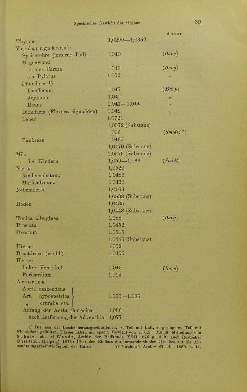 Thymus V e r d a u n g s k a n a 1: Speiseröhre (unterer Teil) Magenwand an der Cardia am Pylorus Dünndarm 1) Duodenum Jejunum Ileum Dickdarm (Flexura sigmoidea) Leber Pankreas Milz „ bei Kindern Nieren Rindensubstanz Marksubstanz Nebennieren Hoden Tunica albuginea Prostata Ovarium Uterus Brustdrüse (weibl.) Herz: linker Ventrikel Pericardium Arterien: Aorta descendens Art. hypogastrica „ cruralis etc. Anfang der Aorta thoracica nach Entfernung der Adventitia 1,0299—1,0352 1,040 1,048 1,052 1,047 1,042 1,041—1,044 1,042 1,0721 1,0572 (Substanz) 1,056 ] ,0462 1,0470 (Substanz) 1,0579 (Substanz) 1,059—1,066 1,0520 1,0489 1,0439 1,0163 1,0538 (Substanz) 1,0435 1,0448 (Substanz) 1,088 1,0452 1,0515 1,0446 (Substanz) 1,052 1,0455 1,049 1,014 1,060—1,086 1,086 1,077 Au tor (Davy) (Davy) >? (Davy) r> M (Smidt) 2) (Smidt) {Davy) (Davy) 1) Die aus der Leiche herausgeschnittenen, z. Teil mit Luft, z. geringeren Teil mit Flüssigkeit gefüllten, Därme haben ein specif. Gewicht von c. 0,5. Mündl. Mitteilung von Schatz, cit. bei Wendt, Archiv der Heilkunde XVII 1876 p. 529, auch Rostocker Dissertation (Leipzig) 1876 : Über den Einfluss des intraabdominalen Druckes auf die Ab- sonderungsgeschwindigkeit des Harns. 2) Virchow's Archiv 82. Bd. 1880. p. 11.