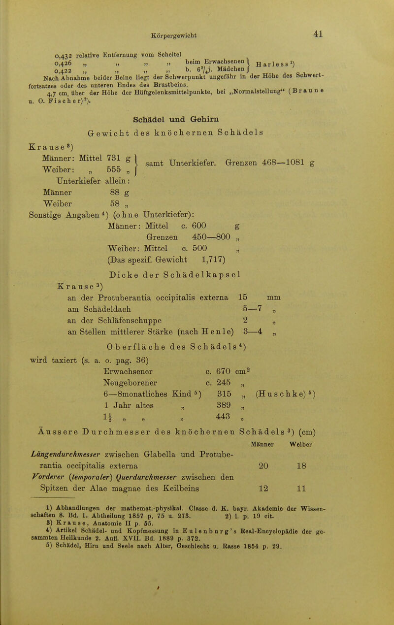 0,432 relative Entfernung vom Scheitel 0,426 „ u » » beim Erwachsenen! Harlessi) 0,422 „ „ „ „ b. 68/4j. Madchen J Nach Abnahme beider Beine liegt der Schwerpunkt ungefähr in der Hohe des tscnwert- fortsatzes oder des unteren Endes des Brustbeins. 4,7 cm, über der Höhe der Hüftgelenksmittelpunkte, bei „Normalstellung (Braune u. 0. Fischer)*). Schädel und Gehirn Gewicht des knöchernen Schädels Krause 3) Männer: Mittel 731 g 1 ^ Unterkiefer> Grenzen 468_i081 g Weiber: „ 555 „ J Unterkiefer allein: Männer 88 g Weiber 58 „ Sonstige Angaben4) (ohne Unterkiefer): Männer: Mittel c. 600 g Grenzen 450—800 „ Weiber: Mittel c. 500 „ (Das spezif. Gewicht 1,717) Dicke der Schäde1kapse1 Krause3) an der Protuberantia occipitalis externa 15 mm am Schädeldach 5—7 „ an der Schläfenschuppe 2 „ an Stellen mittlerer Stärke (nach H e n 1 e) 3—4 „ Oberfläche des Schädels4) wird taxiert (s. a. 0. pag. 36) Erwachsener c. 670 cm2 Neugeborener c. 245 „ 6—8monatliches Kind5) 315 „ (Huschke)5) I Jahr altes „ 389 „ II 443 Äussere Durchmesser des knöchernen Schädels3) (cm) Männer Weiber Längendurchmesser zwischen Glabella und Protube- rantia occipitalis externa 20 18 Vorderer {temporaler) Querdurchmesser zwischen den Spitzen der Alae magnae des Keilbeins 12 11 1) Abhandlungen der mathemat.-physikal. Classe d. K. bayr. Akademie der Wissen- schaften 8. Bd. 1. Abtheilung 1857 p. 75 u. 273. 2) 1. p. 19 cit. 3) Krause, Anatomie II p. 65. 4) Artikel Schädel- und Kopfmessung in Eulenburg's Keal-Encyclopädie der ge- sammten Heilkunde 2. Aufl. XVII. Bd. 1889 p. 372. 5) Schädel, Hirn und Seele nach Alter, Geschlecht u. Rasse 1854 p. 29.