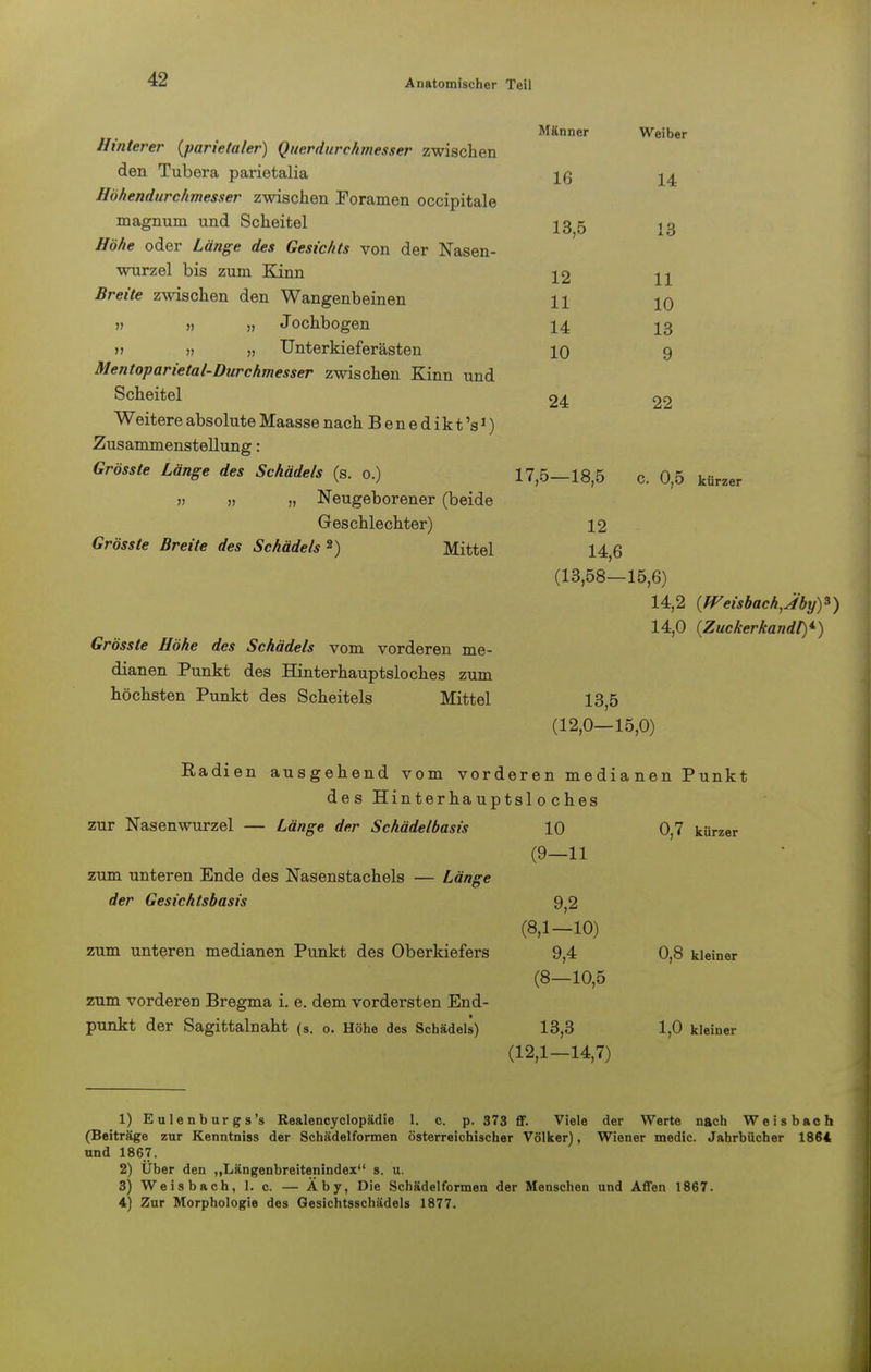Hinterer {parietaler) Querdurchmesser zwischen den Tubera parietalia Höhendurchmesser zwischen Foramen occipitale magnum und Scheitel Höhe oder Länge des Gesichts von der Nasen- wurzel bis zum Kinn Breite zwischen den Wangenbeinen „ Jochbogen „ Unterkieferästen Mentoparietal-Durchmesser zwischen Kinn und Scheitel Weitere absolute Maasse nach Benedikt's1) Zusammenstellung: Grösste Länge des Schädels (s. o.) v » „ Neugeborener (beide Geschlechter) Grösste Breite des Schädels2) Mittel V Männer Weiber 16 14 13,5 13 12 11 11 10 14 13 10 9 24 22 Grösste Höhe des Schädels vom vorderen me- dianen Punkt des Hinterhauptsloches zum höchsten Punkt des Scheitels Mittel 17,5—18,5 c. 0,5 kürzer 12 14,6 (13,58—15,6) 14,2 {Weisbach,Äby)*) 14,0 {Zuckerkandl)*-) 13,5 (12,0—15,0) Radien ausgehend vom vorderen medianen Punkt des Hinterhauptsloches zur Nasenwurzel — Länge der Schädelbasis 10 0,7 kü urzer zum unteren Ende des Nasenstachels — Länge der Gesichtsbasis zum unteren medianen Punkt des Oberkiefers zum vorderen Bregma i. e. dem vordersten End- punkt der Sagittalnaht (s. o. Höhe des Schädels) (9—11 9,2 (8,1-10) 9,4 (8—10,5 13,3 (12,1-14,7) 0,8 kleiner 1,0 kleiner 1) Eulenburgs's Realencyclopädie 1. c. p. 373 ff. Viele der Werte nach Weisbach (Beiträge zur Kenntniss der Schädelformen österreichischer Völker), Wiener medic. Jahrbücher 1864 und 186.7. 2) Uber den „Längenbreitenindex s. u. 3) Weisbach, 1. c. — Äby, Die Schädelformen der Menschen und Affen 1867. 4) Zur Morphologie des Gesichtsschädels 1877.