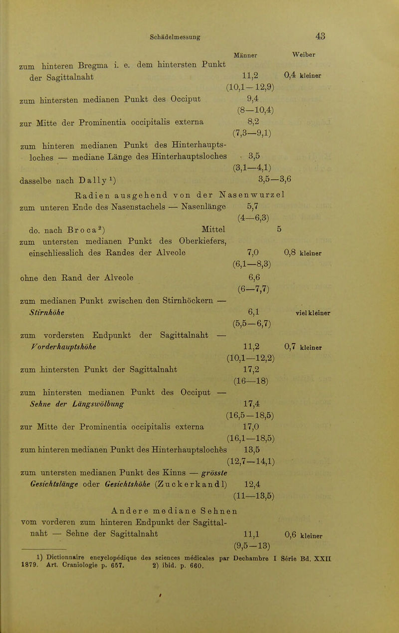 Männer zum hinteren Bregma i. e. dem hintersten Punkt der Sagittalnaht 11,2 (10,1-12,9) zum hintersten medianen Punkt des Occiput 9,4 (8-10,4) zur Mitte der Prominentia occipitalis externa 8,2 (7,3-9,1) zum hinteren medianen Punkt des Hinterhaupts- loches — mediane Länge des Hinterhauptsloches • 3,5 (3,1-4,1) dasselbe nach Daily1) 3,5—3,6 Radien ausgehend von der Nasenwurzel zum unteren Ende des Nasenstachels — Nasenlänge 5,7 (4-6,3) do. nach Broca2) Mittel 5 zum untersten medianen Punkt des Oberkiefers, 7,0 (6,1-8,3) Weiber 0,4 kleiner einschliesslich des Randes der Alveole ohne den Rand der Alveole 0,8 kleiner zum medianen Punkt zwischen den Stirnhöckern Stirnköhe zum vordersten Endpunkt der Sagittalnaht Vorderhauptshöhe zum .hintersten Punkt der Sagittalnaht zum hintersten medianen Punkt des Occiput Sehne der Längswölbung 6,6 (6-7,7) 6,1 (5,5-6,7) 11,2 (10,1-12,2) 17,2 (16—18) 17,4 (16,5-18,5) 17,0 viel kleiner 0,7 kleiner zur Mitte der Prominentia occipitalis externa (16,1—18,5) zum hinteren medianen Punkt des Hinterhauptsloches 13,5 (12,7-14,1) zum untersten medianen Punkt des Kinns — grösste Gesichtslänge oder Gesichtshöhe (Zuckerkand 1) 12,4 (11—13,5) Andere mediane Sehnen vom vorderen zum hinteren Endpunkt der Sagittal- naht — Sehne der Sagittalnaht 11,1 0,6 kleiner (9,5 — 13) 1) Dictionnaire encyclopödique des sciences medicales par Dechambre I Serie Bd. XXII