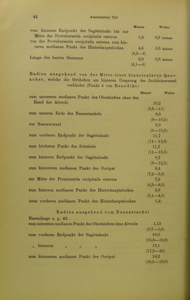 Männer Weiber vom hinteren Endpunkt der Sagittalnaht bis zur Mitte der Protuberantia occipitalis externa 6,2 0,3 kleiner von der Protuberantia occipitalis externa zum hin- teren medianen Punkt des Hinterhauptsloches 4,6 0,3 kleiner (3,3-6) Lange des harten Gaumens 5?0 0,3 kleiner (4,1-6) Eadien ausgehend von der Mitte einer biauriculären Quer- achse, welche die Grübchen am hinteren Ursprung der Jochb ein würz el verbindet (Punkt k von Benedikt) Männer Weiber zum untersten medianen Punkt des Oberkiefers ohne den Rand der Alveole 10,2 (9,5-11) zum unteren Ende des Nasenstachels 9,8 (9—10,5) zur Nasenwurzel 9,9 (9—10,5) zum vorderen Endpunkt der Sagittalnaht 11,7 ' (11-12,6) zum höchsten Punkt des Scheitels 11,7 (11—15,5) zum hinteren Endpunkt der Sagittalnaht 9,7 ' (9—12,5) zum hintersten medianen Punkt des Occiput 8,4 (7,2-9,2) zur Mitte der Prominentia occipitalis externa 7,5 (6,5-8,5) zum hinteren medianen Punkt des Hinterhauptsloches 3,8 (3,1-4,5) (zum vorderen medianen Punkt des Hinterhauptsloches 1,4) Radien ausgehend vom Nasenstachel Nasenlänge s. p. 43. zum untersten medianen Punkt des Oberkiefers ohne Alveole 1,15 ,s; (0,7-1,6) zum vorderen Endpunkt der Sagittalnaht 16,0 (15,3—16,8) „ hinteren „ „ „ 19,1 (17,9—20) zum hintersten medianen Punkt des Occiput 18,2 (16,5—19,9)