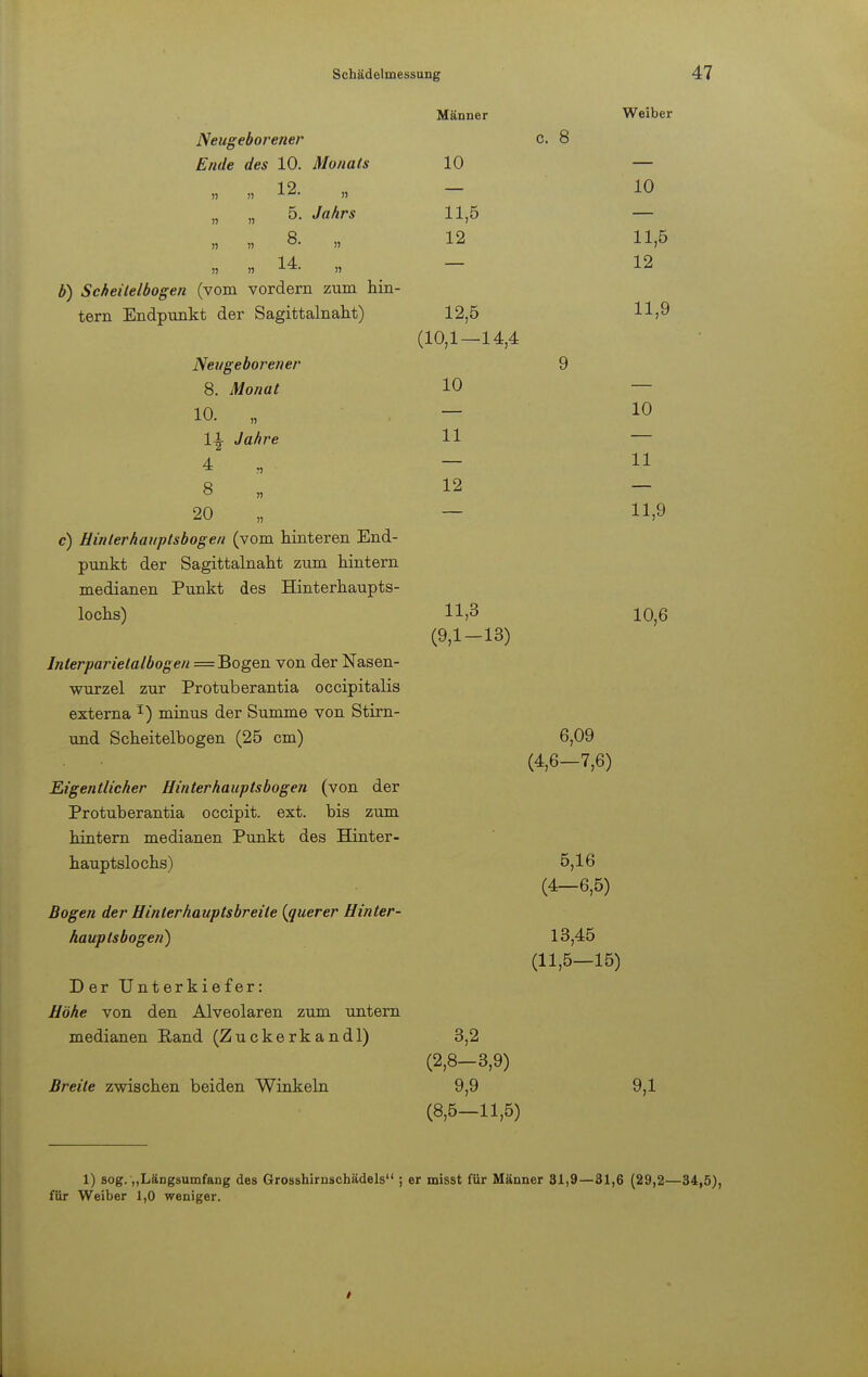 Männer Weiber Neugeborener c. 8 Ende des 10. Monats 10 — „ „ 12- „ - 10 „ „ 5. Jahrs 11,5 — „ „ 8. „ 12 11,5 „ „ 14- „ - 12 b) Scheitelbogen (vom vordem zum hin- tern Endpunkt der Sagittalnaht) 12,5 H>9 (10,1—14,4 Neugeborener 9 8. Monat 10 — 10. „ - 10 1£ Jahre 11 — 4 — 11 8 „ 12 20 „ - 11,9 c) Hinlerhauptsbogen (vom hinteren End- punkt der Sagittalnaht zum hintern medianen Punkt des Hinterhaupts- lochs) 11,3 10,6 (9,1-13) Inlerparietalbogen = Bogen von der Nasen- wurzel zur Protuberantia occipitalis externa *) minus der Summe von Stirn- und Scheitelbogen (25 cm) 6,09 (4,6-7,6) Eigentlicher Hinterhauplsbogen (von der Protuberantia occipit. ext. bis zum hintern medianen Punkt des Hinter- hauptslochs) 5,16 (4-6,5) Bogen der Hinterhauptsbreite {querer Hinter- hauplsbogen) 13,45 (11,5—15) Der Unterkiefer: Höhe von den Alveolaren zum untern medianen Rand (Zuckerkand 1) 3,2 (2,8-3,9) Breite zwischen beiden Winkeln 9,9 9,1 (8,5-11,5) 1) sog. „Längsumfang des Grosshirnschädels ; er misst für Männer 31,9—31,6 (29,2—34,5), für Weiber 1,0 weniger.