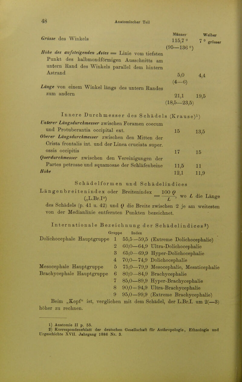 Männer Weiber Grösse des Winkels 11 n 7 o na XXtV • grösser (95—136°) Höhe des aufsteigenden Aslcs = Linie vom tiefsten Punkt des halbmondförmigen Ausschnitts am untern Eand des Winkels parallel dem hintern Astrand &fi ^ (4-6) 19,5 Länge von einem Winkel längs des untern Bandes zum andern 21 1 (18,5—23,5) Innere Durchmesser des Schädels (Krause)1) Unterer Längsdurchmesser zwischen Foramen coecum und Protuberantia occipital ext. 15 13 5 Oberer Längsdurchmesser zwischen den Mitten der Crista frontalis int. und der Linea cruciata super. ossis occipitis 17 15 Querdurchmesser zwischen den Vereinigungen der Partes petrosae und squamosae der Schläfenbeine 11,5 11 mhe 12,1 11,9 Schädelformen und S ch ä delin d ic es Längenbr eitenindex oder Breitenindex 100 Q (,,L.Br.r() = —ZT-' wo L die LänSe des Schädels (p. 41 u. 42) und Q die Breite zwischen 2 je am weitesten von der Medianlinie entfernten Punkten bezeichnet. Internationale Bezeichnung der Schädelindices 2) Gruppe Index Dolichocephale Hauptgruppe 1 55,5—59,5 (Extreme Dolichocephalie) 2 60,0—64,9 Ultra-Dolichocephalie 3 65,0—69,9 Hyper-Dolichocephalie 4 70,0—74,9 Dolichocephalie Mesocephale Hauptgruppe 5 75,0—79,9 Mesocephalie, Mesaticephalie Brachycephale Hauptgruppe 6 80,0—84,9 Brachycephalie 7 85,0—89,9 Hyper-Brachycephalie 8 90,0—94,9 Ultra-Brachycephalie 9 95,0—99,9 (Extreme Brachycephalie) Beim „Kopf ist, verglichen mit dem Schädel, der L.Br.I. um 2(—3) höher zu rechnen. 1) Anatomie II p. 55. 2) Korrespondenzblatt der deutschen Gesellschaft für Anthropologie, Ethnologie und Urgeschichte XVII. Jahrgang 1886 Nr. 3.