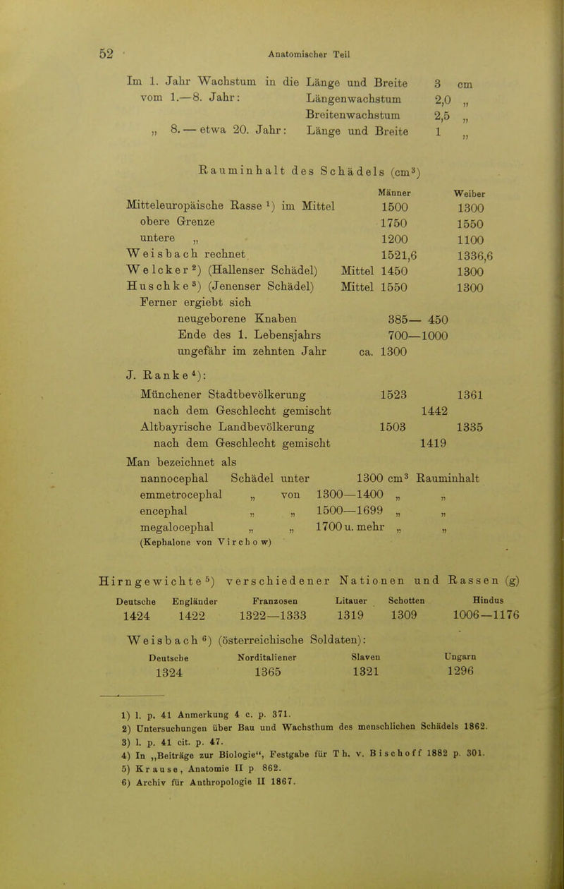 Im 1. Jahr Wachstum in die Länge und Breite vom 1,—8. Jahr: Längenwachstum Breitenwachstum „ 8. — etwa 20. Jahr: Länge und Breite 3 cm 2,0 2,5 Rauminhalt des Schädels (cm3) Mitteleuropäische Rasse l) im Mittel obere Grenze untere „ Weisbach rechnet Welcker2) (Hallenser Schädel) Huschke3) (Jenenser Schädel) Ferner ergiebt sich neugeborene Knaben Ende des 1. Lebensjahrs ungefähr im zehnten Jahr Männer 1500 1750 1200 1521,6 Mittel 1450 Mittel 1550 385— 450 700—1000 ca. 1300 Weiber 1300 1550 1100 1336,6 1300 1300 J. Ranke4): Münchener Stadtbevölkerung nach dem Geschlecht gemischt Altbayrische Landbevölkerung nach dem Geschlecht gemischt Man bezeichnet als nannocephal Schädel unter emmetrocephal „ von 1300—1400 encephal „ „ 1500—1699 megalocephal „ „ 1700 u. mehr (Kephalone von V i r c h o w) 1523 1503 1442 1419 1361 1335 1300 cm3 Rauminhalt Hirngewichte5) verschiedener Nationen und Rassen (g) Deutsche 1424 Engländer 1422 Franzosen 1322—1333 Litauer 1319 Schotten 1309 Weisbach 6) (österreichische Soldaten): Deutsche Norditaliener Slaveu 1324 1365 1321 Hindus 1006—1176 Ungarn 1296 1) L. p. 41 Anmerkung 4 c. p. 371. 2) Untersuchungen über Bau und Wachsthum des menschlichen Schädels 1862. 3) L p. 41 cit. p. 47. 4) In „Beiträge zur Biologie, Festgabe für T h. v. Bischoff 1882 p. 301. 5) Krause, Anatomie II p 862. 6) Archiv für Anthropologie II 1867.