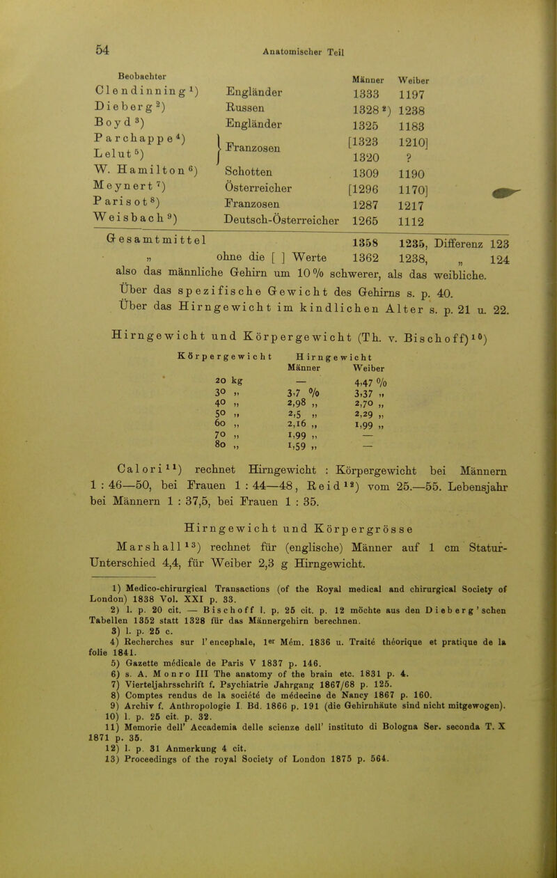 Beobachter Männer Weiber Clendinning 1) En ctl tt.u cl Ar 1333 1197 Dieberg2) iiuoocu 1328«) 1238 Boyd 3) Engländer 1325 1183 Parchappe*) Lelut 5) lFranzosen J [1323 1320 1210] ? W. Hamilton 6) Schotten 1309 1190 Meynert7) Österreicher [1296 1170] P aris ot 8) Franzosen 1287 1217 Weisbach 9) Deutsch-Österreicher 1265 1112 Gesamtmittel i358 1235, Differenz 123 „ ohne die [ ] Werte 1362 1238, „ 124 also das männliche Gehirn um 10% schwerer, als das weibliche. Uber das spezifische Gewicht des Gehirns s. p. 40. Über das Hirngewicht im kindlichen Alter s. p. 21 u. 22. Hirngewicht und Körpergewicht (Th. v. Bischoff)10) Körpergewicht Hirngewicht Männer Weiber 20 kg 4.47 % 30 „ 3-7 % 3.37 .. 40 >, 2,98 „ 2,70 „ 50 .» 2,5 ., 2,29 „ 60 „ 2,16 „ 1.99 ,. 70 „ 1.99 » 8O „ i,59 ,» Calori11) rechnet Hirngewicht : Körpergewicht bei Männern 1:46—50, bei Frauen 1:44—48, Reid12) vom 25.—55. Lebensjahr bei Männern 1 : 37,5, bei Frauen 1 : 35. Hirngewicht und Körpergrösse Marshall13) rechnet für (englische) Männer auf 1 cm Statur- Unterschied 4,4, für Weiber 2,3 g Hirngewicht. 1) Medico-chirurgical Transactions (of the Royal medical and chirurgical Society of London) 1838 Vol. XXI p. 33. 2) 1. p. 20 cit. — Bischoff 1. p. 25 cit. p. 12 möchte aus den D i eb e r g ' sehen Tabellen 1352 statt 1328 für das Männergehirn berechnen. 3) 1. p. 25 c. 4) Kecherches sur 1' encephale, 1er Mem. 1836 u. Traite theorique et pratique de Ia folie 1841. 5) Gazette medicale de Paris V 1837 p. 146. 6) s. A. Monro III The anatomy of the brain etc. 1831 p. 4. 7) Vierteyahrsschrift f. Psychiatrie Jahrgang 1867/68 p. 125. 8) Comptes rendus de la societe' de medecine de Nancy 1867 p. 160. 9) Archiv f. Anthropologie I. Bd. 1866 p. 191 (die Gehirnhäute sind nicht mitgewogen). 10) 1. p. 25 cit. p. 32. 11) Memorie dell' Accademia delle scienze dell' instituto di Bologna Ser. seconda T. X 1871 p. 35. 12) 1. p. 31 Anmerkung 4 cit. 13) Proceedings of the royal Society of London 1875 p. 564.