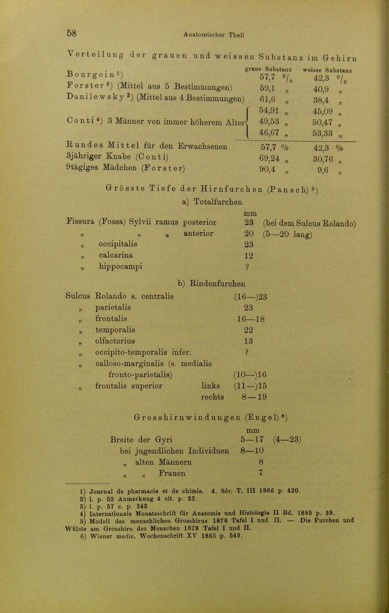 Verteilung der grauen und weissen Substanz im Gehirn Bourgoin1) Förster2) (Mittel aus 5 Bestimmungen) Danilewsky») (Mittel aus 4 Bestimmungen) Conti 4) 3 Männer von immer höherem Alter graue Substanz weisse Substanz 57>? °/« 42,3 <>/0 40,9 „ bl,b „ 38,4 „ A P. Aü 4o,(jy „ 49,53 „ 50,47 „ l 46,67 „ 53^33 n 57,7 % 42,3 % 69,24 „ 30,76 „ 90,4 „ 9,6 „ undes Mittel für den Erwachsenen 3jähriger Knabe (Conti) 9tägiges Mädchen (Forster) G-rösste Tiefe der Hirnfurchen (Pansch)5) a) Totalfurchen mm Fissura (Fossa) Sylvii ramus posterior 23 (bei dem Sulcus Rolando) 5, » » anterior 20 (5—20 lang) „ occipitalis 23 „ calcarina 12 „ hippocampi ? b) Rindenfurchen Sulcus Rolando s. centralis (16—)23 „ parietalis 23 „ frontalis 16—18 „ temporalis 22 „ olfactorius 13 „ occipito-temporalis infer. ? „ calloso-marginalis (s. medialis fronto-parietalis) (10—)16 „ frontalis superior links (11-;15 rechts 8—19 Grosshirnwindungen (Engel)6) mm Breite der Gyri 5—17 (4—23) bei jugendlichen Individuen 8—10 „ alten Männern 8 „ „ Frauen 7 1) Journal de pharmacie et de chimie. 4. Se>. T. III 1866 p. 420. 2) 1. p. 52 Anmerkung 4 cit. p. 23. 3) 1. p. 57 c. p. 243 4) Internationale Monatsschrift für Anatomie und Histologie II Bd. 1885 p. 39. 5) Modell des menschlichen Grosshirns 1878 Tafel I und II. — Die Furchen und Wülste am Grosshirn des Menschen 1879 Tafel I und II. 6) Wiener medic. Wochenschrift XV 1865 p. 549.