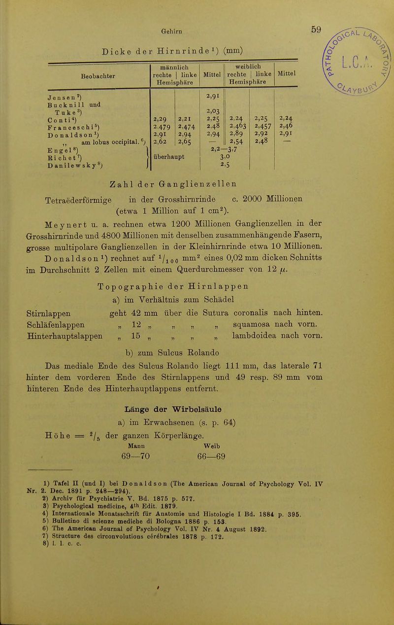 Dicke der Hirnrinde1) (mm) Beobachter männlich rechte | linke Hemisphäre Mittel weiblich rechte | linke Hemisphäre Mittel Jensen2) Bucknill und T u k e 3) Conti4) Franceschi5) Donaldson1) ,, am lobus occipital. 6) Engel8) ) Riebet7) > Danilewsky8) J Zahl de 2,29 2,479 2,91 2,62 überha r Gai 2,21 2,474 2,94 2,65 upt 1 glie 2,91 2,03 2,25 2,48 2,94 2,2- 3 2 n z eil 2,24 2,463 2,89 2,54 -3,7 ,0 ,5 en 2,25 2,457 2,92 2,48 2,24 2,46 2,91 Tetraederförmige in der Grosshirnrinde c. 2000 Millionen (etwa 1 Million auf 1 cm2). Meynert u. a. rechnen etwa 1200 Millionen Ganglienzellen in der Grosshirnrinde und 4800 Millionen mit denselben zusammenhängende Fasern, grosse multipolare Ganglienzellen in der Kleinhirnrinde etwa 10 Millionen. Donaldson1) rechnet auf 1/10 ö mm2 eines 0,02 mm dicken Schnitts im Durchschnitt 2 Zellen mit einem Querdurchmesser von 12 (.1. Topographie der Hirnlappen a) im Verhältnis zum Schädel Stirnlappen geht 42 mm über die Sutura coronalis nach hinten. Schläfenlappen „ 12 „ „ „ „ squamosa nach vorn. Hinterhauptslappen „ 15 „ „ „ „ lambdoidea nach vorn. b) zum Sulcus Rolando Das mediale Ei)de des Sulcus Rolando liegt 111 mm, das laterale 71 hinter dem vorderen Ende des Stirnlappens und 49 resp. 89 mm vom hinteren Ende des Hinterhauptlappens entfernt. Länge der Wirbelsäule a) im Erwachsenen (s. p. 64) Höhe = 2/5 der ganzen Körperlänge. Mann Weib 69—70 66—69 1) Tafel II (und I) bei Donaldson (The American Journal of Psychology Vol. IV Nr. 2. Dec. 1891 p. 248—294). 2) Archiv für Psychiatrie V. Bd. 1875 p. 577. 3) Psychological medicine, 4th Edit. 1879. 4) Internationale Monatsschrift für Anatomie und Histologie I Bd. 1884 p. 395. 5) Bulletino di scienze mediche di Bologna 1886 p. 153. 6) The American Journal of Psychology Vol. IV Nr. 4 August 1892. 7) Structure des circonvolutions cerebrales 1878 p. 172. 8) 1. 1. c. c.