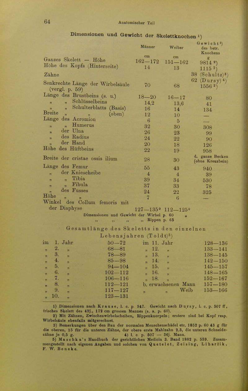 Dimensionen und Gewicht der Skelettknochen ») » des >i der Ganzes Skelett — Höhe Höhe des Kopfs (Hinterseite) Zähne Senkrechte Länge der Wirbelsäule (vergl. p. 59) Länge des Brustbeins (s. u.) „ „ Schlüsselbeins Schulterblatts (Basis) Breite „ „ (oben) Länge des Acrornion Humerus Ulna „ des Radius „ der Hand Höhe des Hüftbeins Breite der cristae ossis ilium Länge des Femur „ der Kniescheibe „ „ Tibia „ „ Fibula „ des Fusses Höhe „ Winkel des Collum femoris mit der Diaphyse Dimensionen und Männer cm 162—172 14 70 18—20 14,2 16 12 6 32 26 24 20 22 28 55 4 39 37 24 7 Weiber cm 151—162 13 68 16—17 13,6 14 10 5 30 23 22 18 19 30 43 4 34 33 22 6 Gewicht1) des betr. Knochens e 9814 2) 1115 2) 38 (Schultz)») 62 (Dursy)*) 1556 2) 80 41 134 308 99 90 126 958 d. ganze Becken (ohne Kreuzbein) 940 39 530 78 325 127—135° 112- Gewicht der Wirbel p. 60 ,, ,, Rippen p. 65 -125» Gesamtlänge des Skeletts in den einzelnen Lebensjahren (Toldt)5) im 1. Jahr 50—72 im 11. Jahr 128—136 5) 2. » 68—81 n 12- n 133—141 3. n 78—89 n 13- n 138—145 4. n 85—98 „ 14. 142 — 150 « 5. rt 94_104 „ 15- 145—157 n 6. n 102—112 „ 16. n 148—165 n 7. n 106—116 „ 18. 152—167 n 8. n 112—121 b. erwachsenen Mann 157—180 » 9. n 117—127 n n Weib 153—166 10. n 123—131 1) Dimensionen nach Krause, 1. c. p. 947. Gewicht nach Dursy, 1. c. p. 507 ff, frisches Skelett des 42j., 172 cm grossen Mannes (s. a. p. 60). 2) Mit Zähnen, Zwischenwirbelscheiben, Rippenknorpeln; erstere sind bei Kopf resp. Wirbelsäule ebenfalls mitgerechnet. 3) Bemerkungen über den Bau der normalen Menschenschädel etc. 1852 p. 60 43 g für die oberen, 15 für die unteren Zähne, der obere erste Mahlzahn 2,3, die unteren Schneide- zähne je 0,5 g. 4) 1. c p. 507 — 36j. Mann. 5) Maschka's Handbuch der gerichtlichen Medicin 3. Band 1882 p. 559. Zusam- mengestellt nach eigenen Angaben und solchen von Quetelet, Zeising, Liharzik, F. W. Beneke.