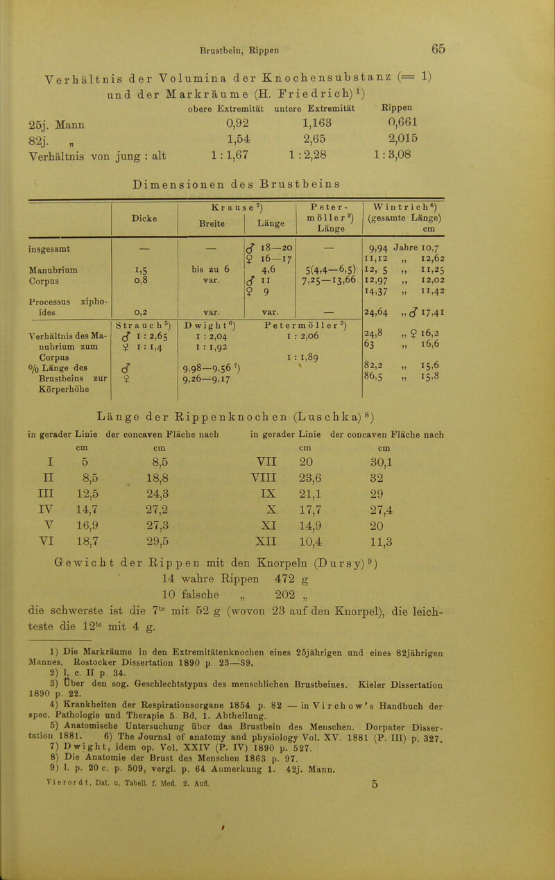 Verhältnis der Volumina der Knochensubstanz (= 1) und der Markräume (H. Friedrich)1) obere Extremität untere Extremität Rippen 25j. Mann 0,92 1,163 0,661 82j. „ 1,54 2,65 2,015 Verhältnis von jung : alt 1:1,67 1 :2,28 1: 3,08 Dimensionen des Brustbeins Dicke Krau. Breite S62) Länge Peter- möller8) Länge W intricn*) (gesamte Länge) cm insgesamt Manubrium Corpus Processus xipho- ides o,8 0,2 bis zu 6 var. var. £ 18—20 9 16—17 4,6 ? 9 var. 5(4,4—6,5) 7,25 — ^.ö6 9,94 Jahre 10,7 11,12 „ 12,62 12, 5 „ 11,25 12,97 „ 12,02 14,37 „ 11,42 24,64 „ <$ 17,41 24,8 „ 9 16,2 63 „ 16,6 82,2 „ 15,6 86,5 „ 15,8 Verhältnis des Ma- nubrium zum Corpus O/o Länge des Brustbeins zur Körperhöhe Strauch5) c? 1:2,65 v 1:1,4 cf 2 Dwight6) Petermöller3) I : 2,04 I : 2,06 I : 1,92 I : 1,89 9,98-9,56 7) 9,26—9,17 Länge der Rippenknochen (Luschka)8) in gerader Linie der concaven Fläche nach in gerader Linie der concaven Fläche nach cm cm cm cm I 5 8,5 VII 20 30,1 LT 8,5 18,8 VIII 23,6 32 in 12,5 24,3 IX 21,1 29 IV 14,7 27,2 X 17,7 27,4 V 16,9 27,3 XI 14,9 20 VI 18,7 29,5 XII 10,4 11,3 Gewicht der Rippen mit den Knorpeln (Dursy) 9) 14 wahre Rippen 472 g 10 falsche „ 202 „ die schwerste ist die 7te mit 52 g (wovon 23 auf den Knorpel), die leich- teste die 12te mit 4 g. 1) Die Markräume in den Extremitätenknochen eines 25jährigen und eines 82jährigen Mannes. Rostocker Dissertation 1890 p. 23—39. 2) 1. c. II p 34. 3) Über den sog. Geschlechtstypus des menschlichen Brustbeines. Kieler Dissertation 1890 p. 22. 4) Krankheiten der Respirationsorgane 1854 p. 82 —inVirchow's Handbuch der spec. Pathologie und Therapie 5. Bd. 1. Abtheilung. 5) Anatomische Untersuchung über das Brustbein des Menschen. Dorpater Disser- tation 1881. 6) The Journal of anatomy and physiology Vol. XV. 1881 (P. III) p. 327 7) Dwight, idem op. Vol. XXIV (P. IV) 1890 p. 527. 8) Die Anatomie der Brust des Menschen 1863 p. 97. 9) I. p. 20 c. p. 509, vergl. p. 64 Anmerkung 1. 42j. Mann. Vi er or dt, Dat. u. Tabell. f. Med. 2. Aufl. 5