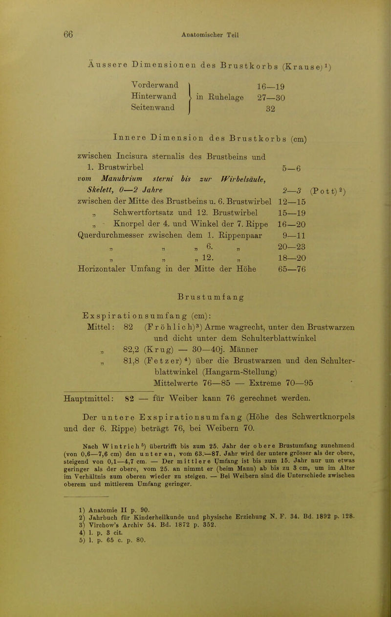 Äussere Dimensionen des Brustkorbs (Krause;1) Vorderwand | 16 19 Hinterwand l in Ruhelage 27—30 Seitenwand I 32 Innere Dimension des Brustkorbs (cm) zwischen Incisura sternalis des Brustbeins und 1. Brustwirbel 5—6 vom Manubrium sterni bis zur Wirbelsäule, Skelett, 0—2 Jahre 2—3 (Pott)2) zwischen der Mitte des Brustbeins u. 6. Brustwirbel 12—15 „ Schwertfortsatz und 12. Brustwirbel 15—19 „ Knorpel der 4. und Winkel der 7. Eippe 16—20 Querdurchmesser zwischen dem 1. Rippenpaar 9—11 „ „ „ 6. „ 20—23 „ 12. „ 18—20 Horizontaler Umfang in der Mitte der Höhe 65—76 Brustumfang Exspirationsumfang (cm): Mittel: 82 (Fröhlich)3) Arme wagrecht, unter den Brustwarzen und dicht unter dem Schulterblattwinkel „ 82,2 (Krug) — 30—40j. Männer „ 81,8 (Fetzer)4) über die Brustwarzen und den Schulter- blattwinkel (Hangarm-Stellung) Mittelwerte 76—85 — Extreme 70—95 Hauptmittel: 82 — für Weiber kann 76 gerechnet werden. Der untere Exspirationsumfang (Höhe des Schwertknorpels und der 6. Rippe) beträgt 76, bei Weibern 70. Nach Wintrich6) übertrifft bis zum 25. Jahr der obere Brustumfang zunehmend (von 0,6—7,6 cm) den unter en, vom 63.-87. Jahr wird der untere grösser als der obere, steigend von 0,1—4,7 cm. — Der mittlere Umfang ist bis zum 15. Jahr nur um etwas geringer als der obere, vom 25. an nimmt er (beim Mann) ab bis zu 3 cm, um im Alter im Verhältnis zum oberen wieder zu steigen. — Bei Weibern sind die Unterschiede zwischen oberem und mittlerem Umfang geringer. 1) Anatomie II p. 90. 2) Jahrbuch für Kinderheilkunde und physische Erziehung N. F. 34. Bd. 1892 p. 128- 3) Virchow's Archiv 54. Bd. 1872 p. 352. 4) 1. p. 3 cit. 5) 1. p. 65 c. p. 80.