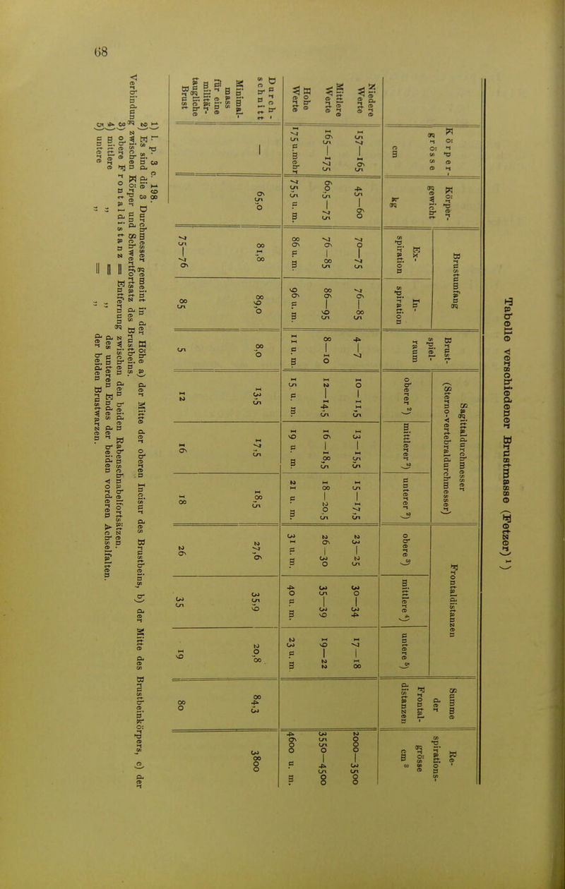 G8 < cd B Ä S 3 cd £ 2 <». g-s. •-« n CD B es hrj B -» O CD CD CO 00 B CO O: » 2 ö E CD B* 3 CD p B CL- OU o B CD o B~ p £ 5» N CD s CD 2 CO ^ CO ^ B 2. B » 2 wp 2 B » 5 rj- &, £0 Ol N Od § 2 er CD_ 5J CD B «1 o ►1 es es B CD 1 B B B Od N 4 CD CA Ol Q- CD B p CO CD 32 O: CD CD B H f> o* CÜ S c/i o B1 B So er o > CD =- er. CD CD 3 !0! N CD 3 CD O- CD O CT CS l-J CD B 3 CD B i O. CD CO w 5' CD es CS CO w 2 CA <r»- CT CD B BT O: •t ►O CD 3 CD 1 Durch- schnitt Minimal- mass für eine j militär- taugliche Brust Niedere Werte Mittlere Werte Hohe Werte I 2 - - b 1 1 3 I-, _ 2. on % tn cn * * ►n O: cs o: H B w >o 01 a> CD i cn O «f» o * tu Cn B 1 . 1 ' B £ o (T? o' B i cn oo 1  00 00 ^> er* cr\ o p 1 1 B oo ^» B cn cn CO *B_ so y. ET. ' o B bfl lf B CO (-t- B B 5? p o vO 00 -vj CT* Q\ On 1 1 a >X) oo B cn cn 01 *B Ma -1 l-l » B e-fr 1 o' B CO o B 1 l-l vj B o 3 B. ^ B ® £ B r ä Hfl Cn M M M Cn M O 1 1 ? Cn cn o er CS CS •1 M Sagittaldurchmesser (Sterno-vertebraldurchmesser) n CJ\ — ^ Ol ^ *H H( B 1 1 p 00 Cn P cn cn B r*- CD* ►1 CD •1 ta l-l « 00 oo ~* 00 cn M M II >-i Co cn 1 1 a P P cn cn B B p* CD CD CT\ - CfJ K) M ih CW P | 1 B *8 «S o er CS I CD CO B o B (Tt- t» »—' & ? B N CS B CM CM in Oi CM O cn O P 1 1 „ OJ CM 3 vo ^ B p* CD CD «- *° 00. (0 >-i — CM vO 1 1 - M  B M CO B B CS ►< CS cn oo 00 4»- ° Ü> g § §■ B | 5; x B 2 r w 00 o o • CM N CT» cn O O Cn O O o o F 4b CM Cn Cn ? 8 8 CA •o B 3: 5 w B » S. cd co co o 1 CD p CO 1 ►3 er © © -ei S OQ © © © td P OB B P 03 00 © © <-»• N ©